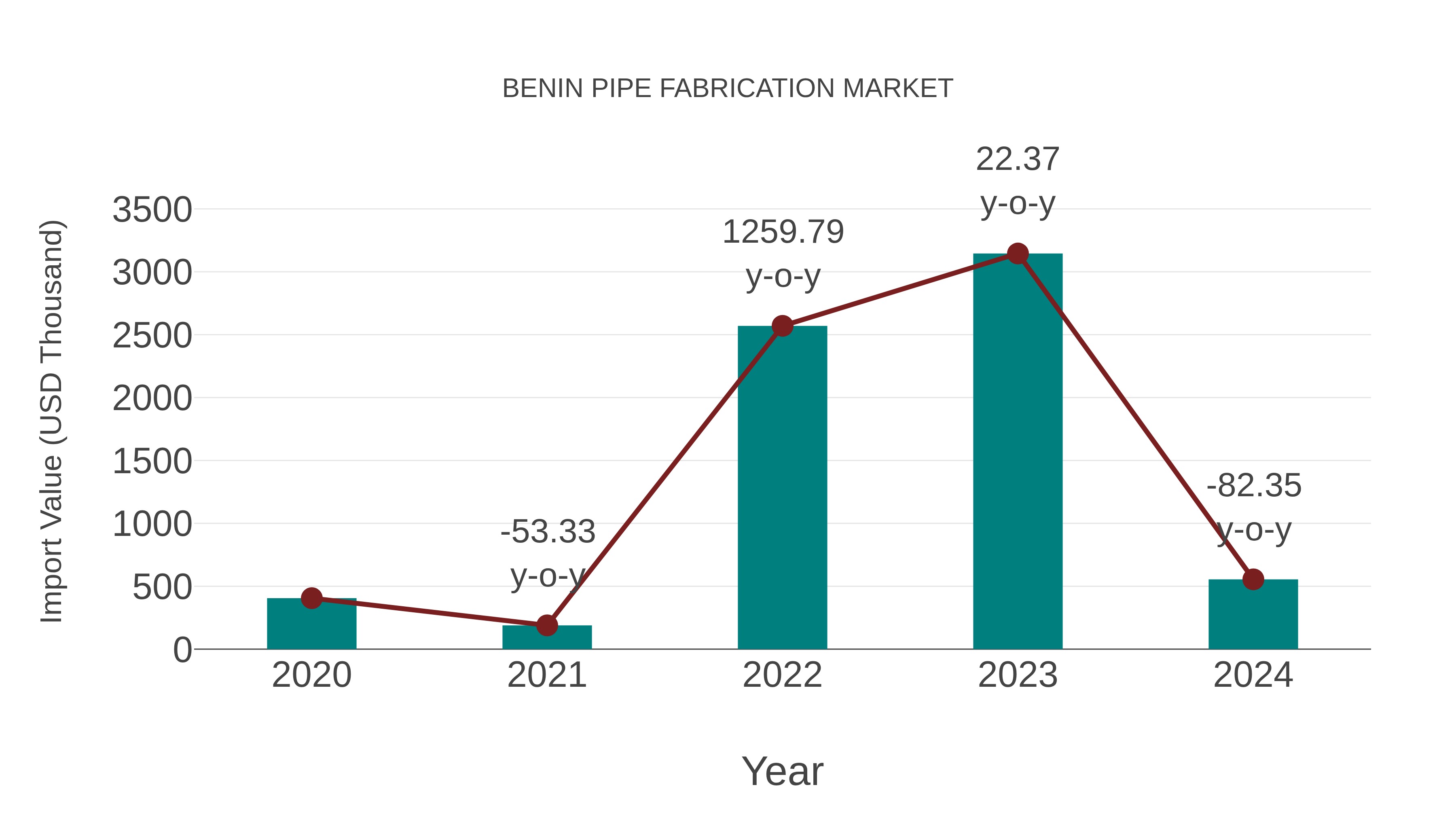  Benin Pipe Fabrication Market: Import Trend Analysis