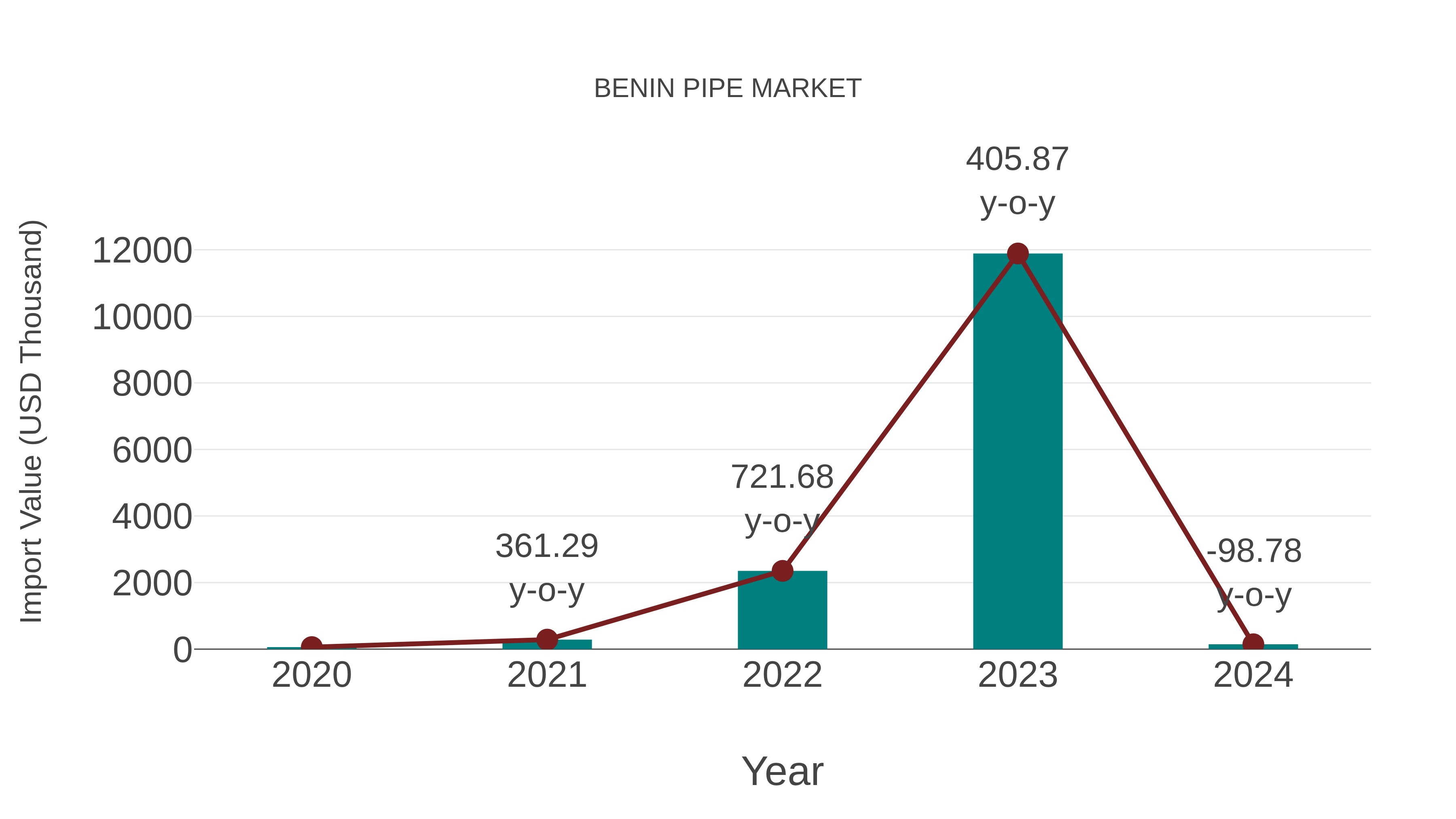  Benin Pipe Market: Import Trend Analysis