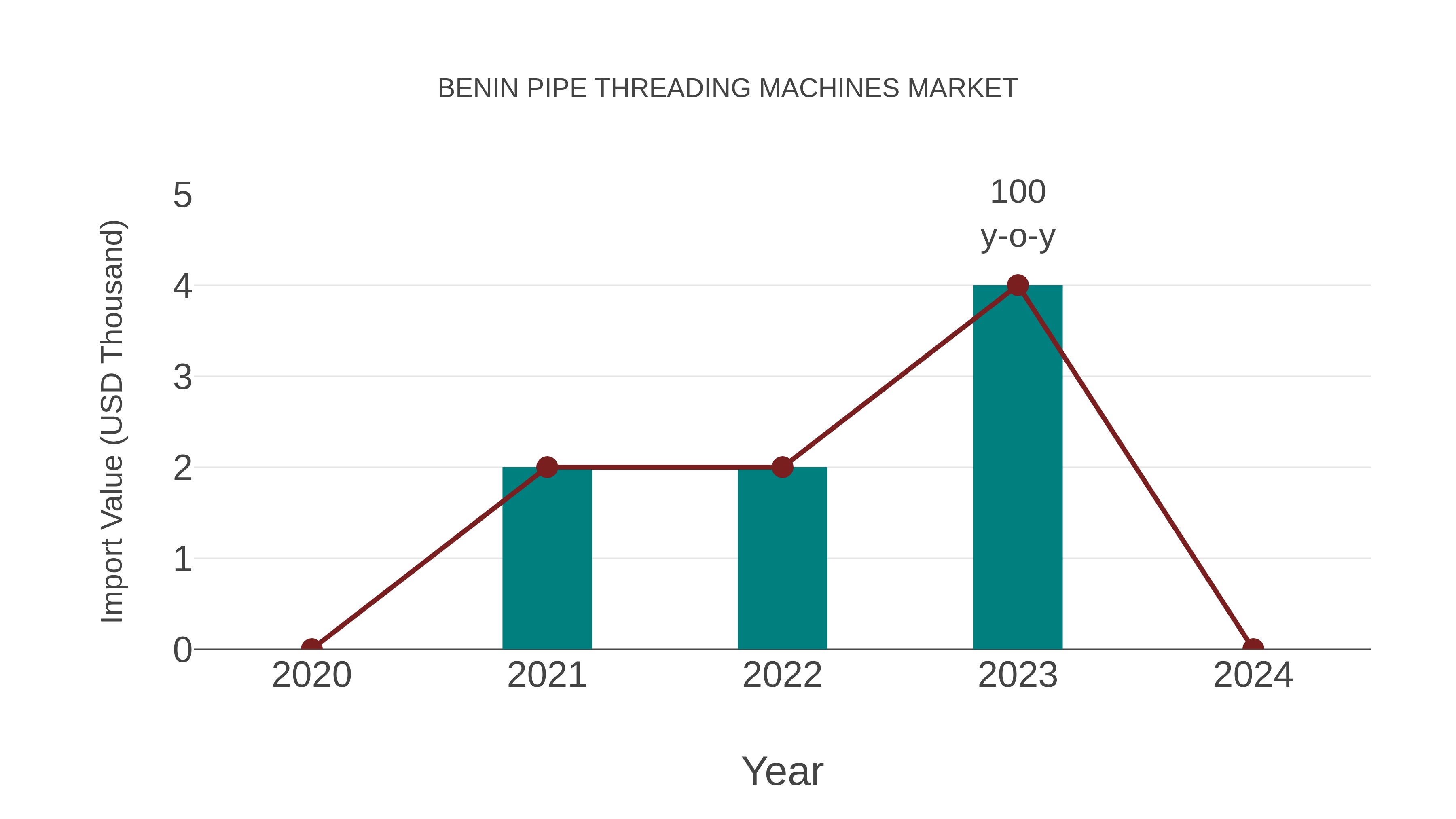  Benin Pipe Threading Machines Market: Import Trend Analysis