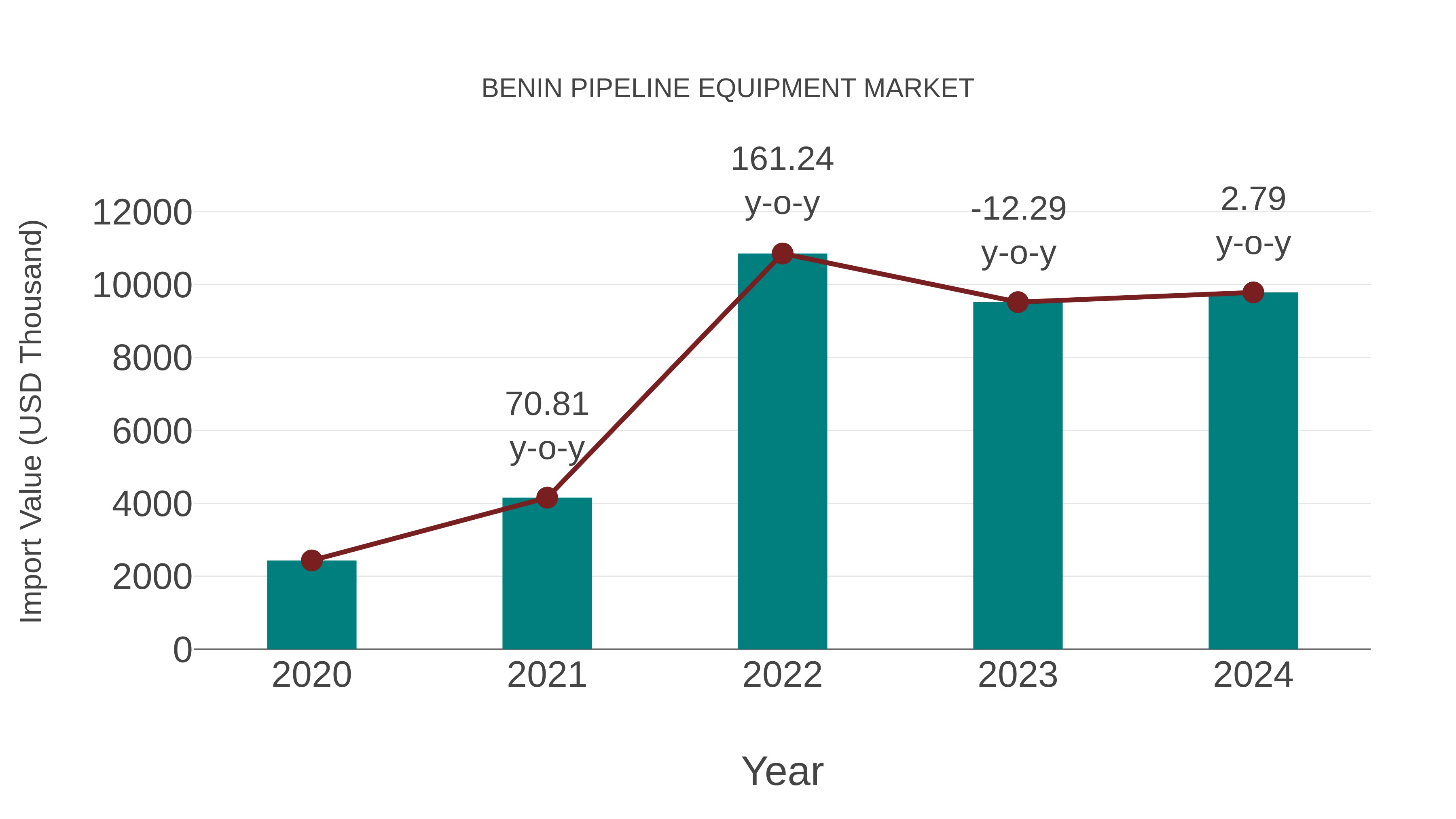  Benin Pipeline Equipment Market: Import Trend Analysis