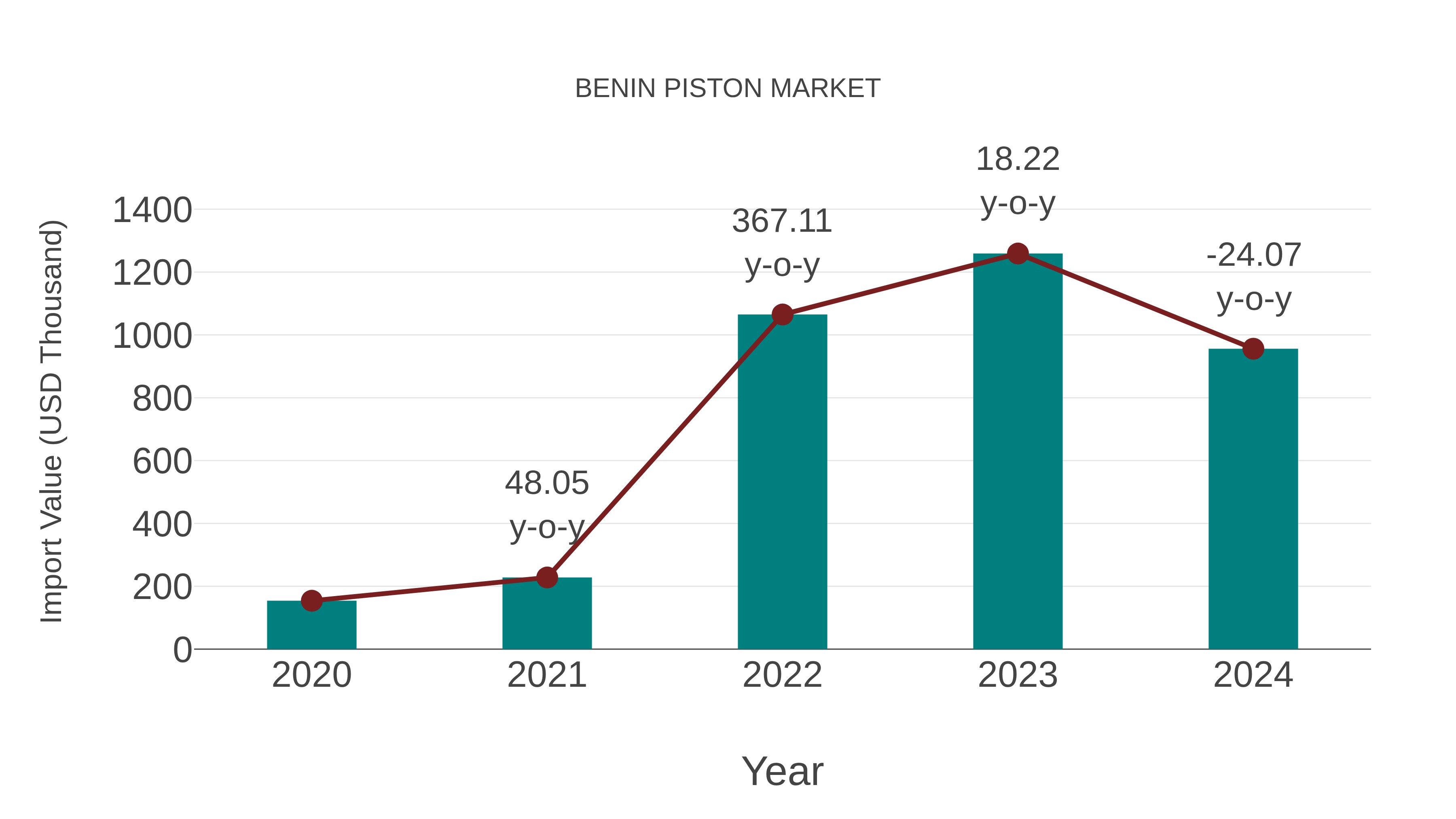  Benin Piston Market: Import Trend Analysis