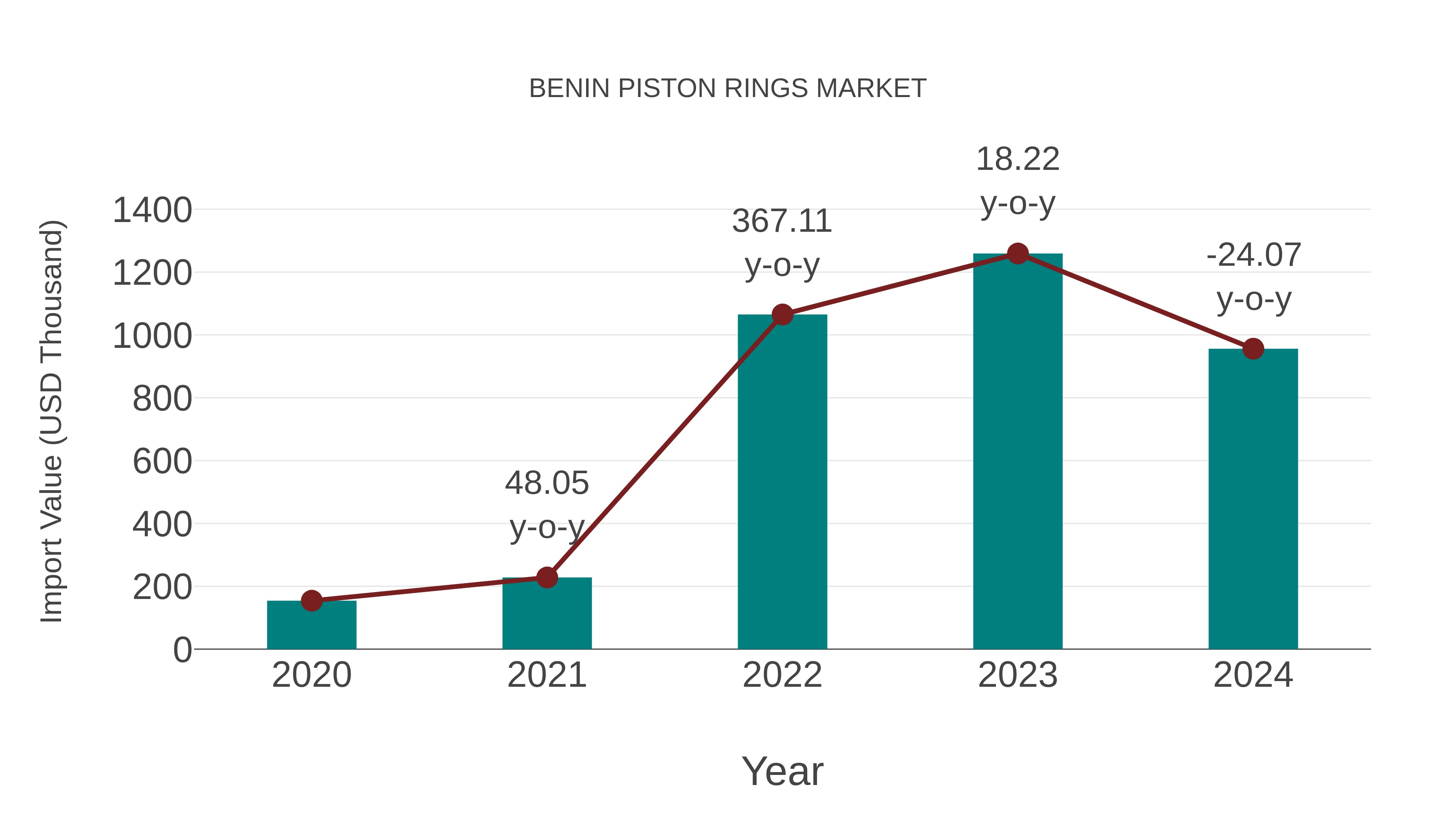  Benin Piston Rings Market: Import Trend Analysis
