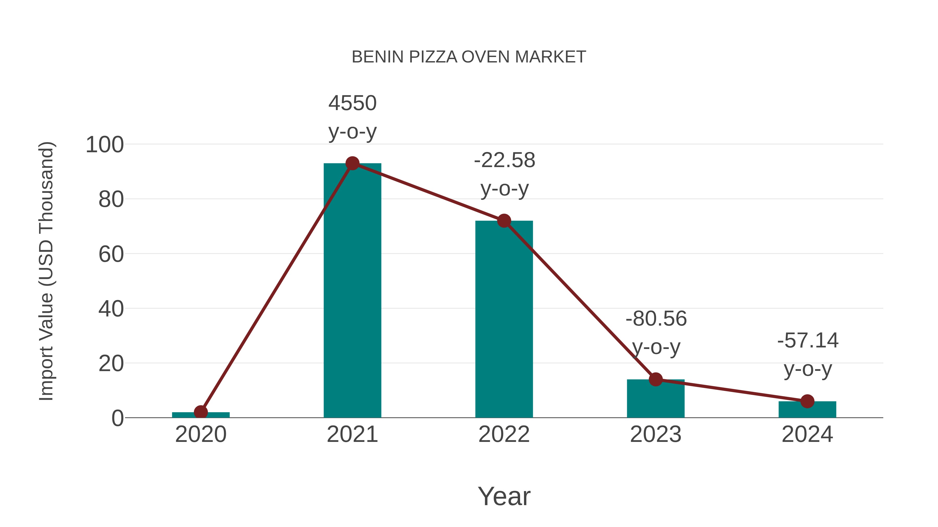  Benin Pizza Oven Market: Import Trend Analysis