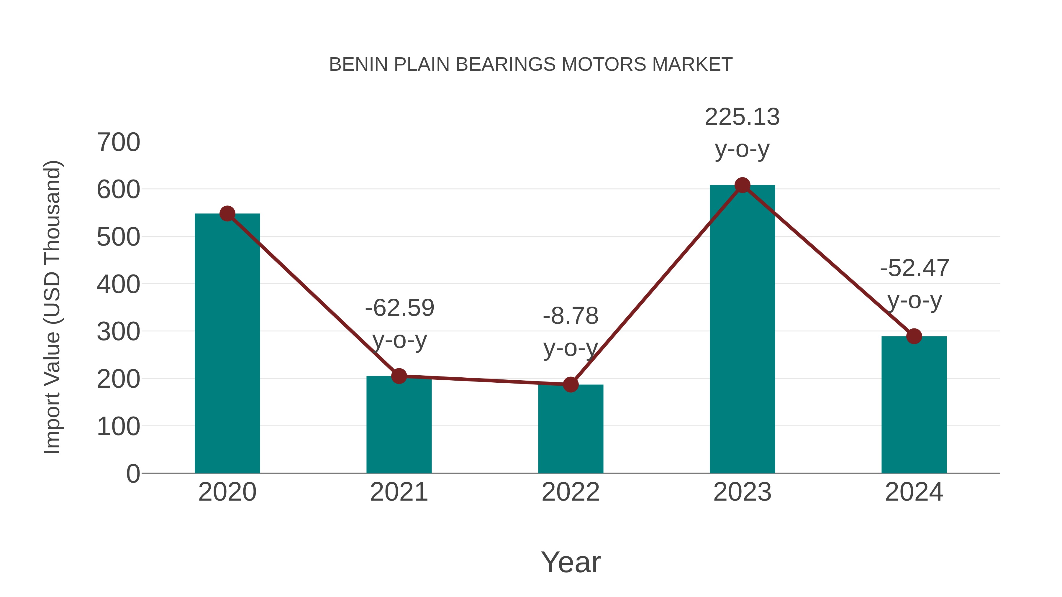  Benin Plain Bearings Motors Market: Import Trend Analysis