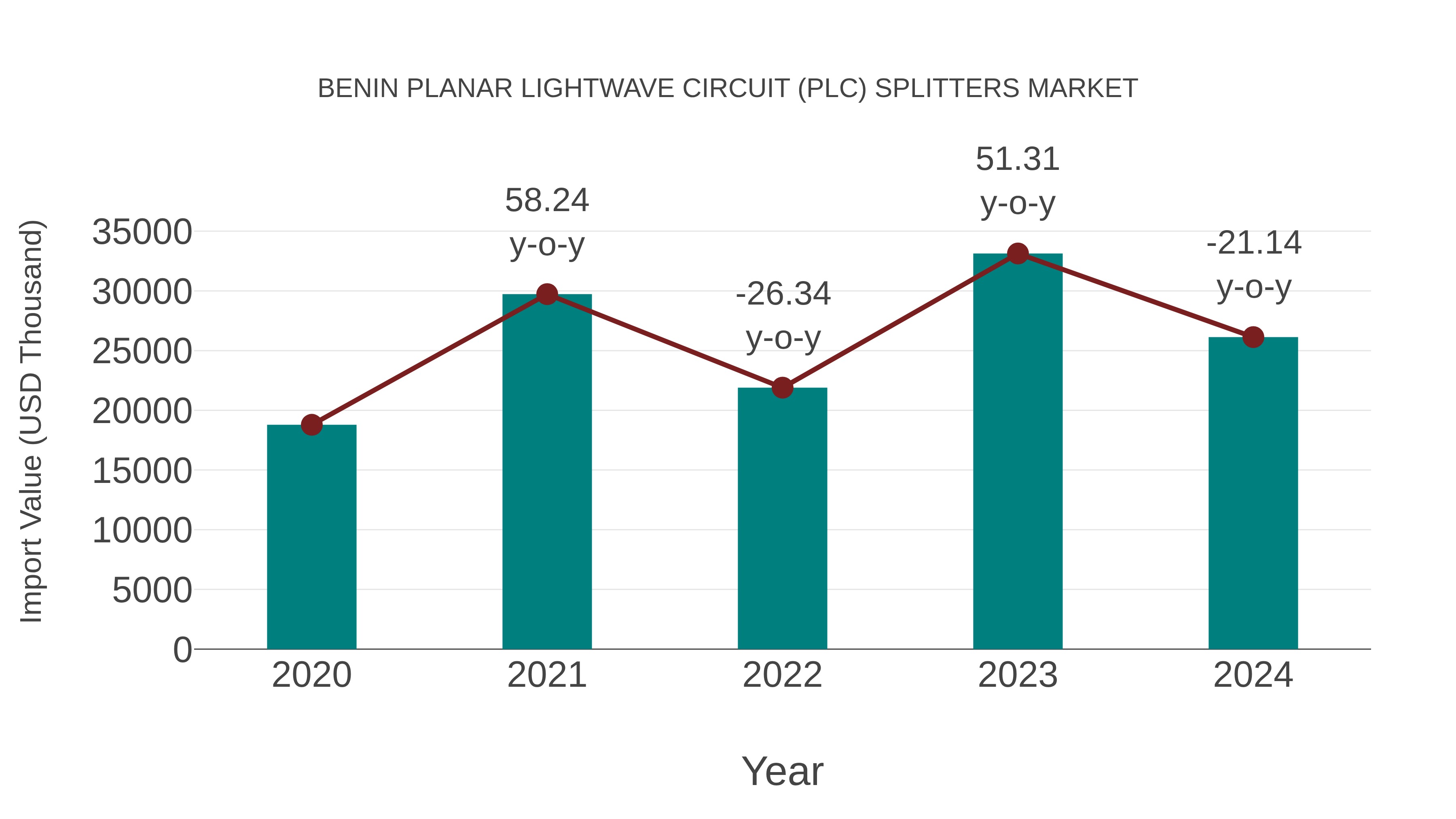  Benin Planar Lightwave Circuit (Plc) Splitters Market: Import Trend Analysis