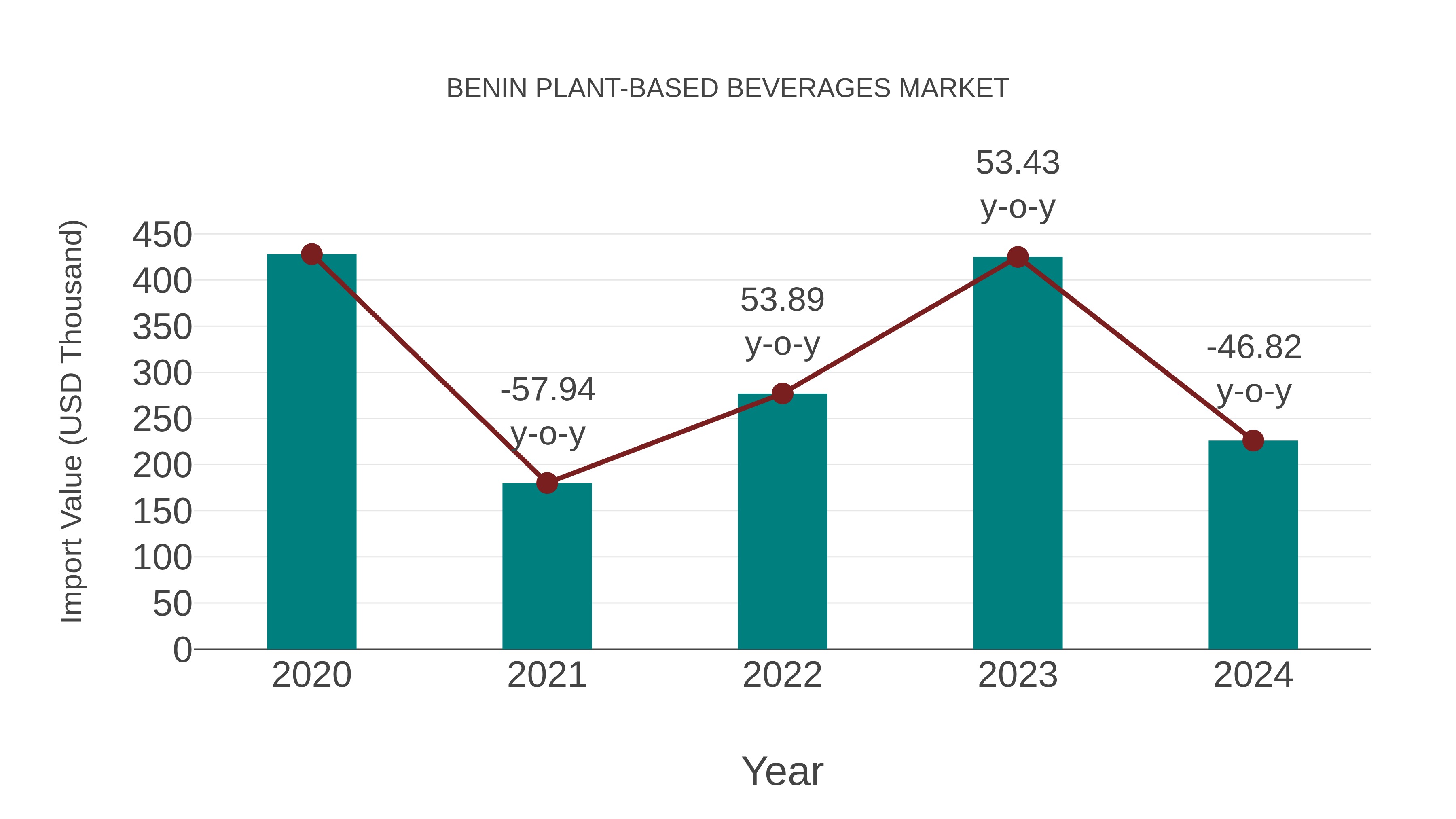 Benin Plant-based Beverages Market: Import Trend Analysis