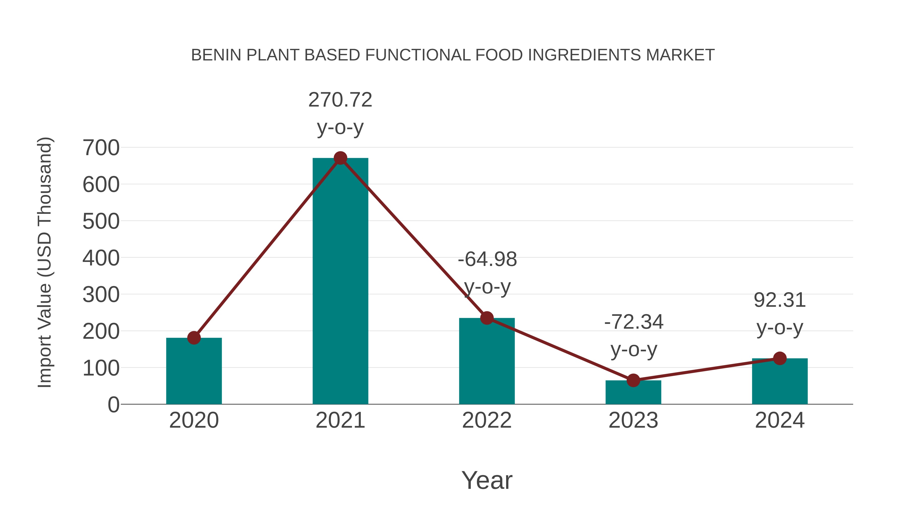 Benin Plant Based Functional Food Ingredients Market: Import Trend Analysis