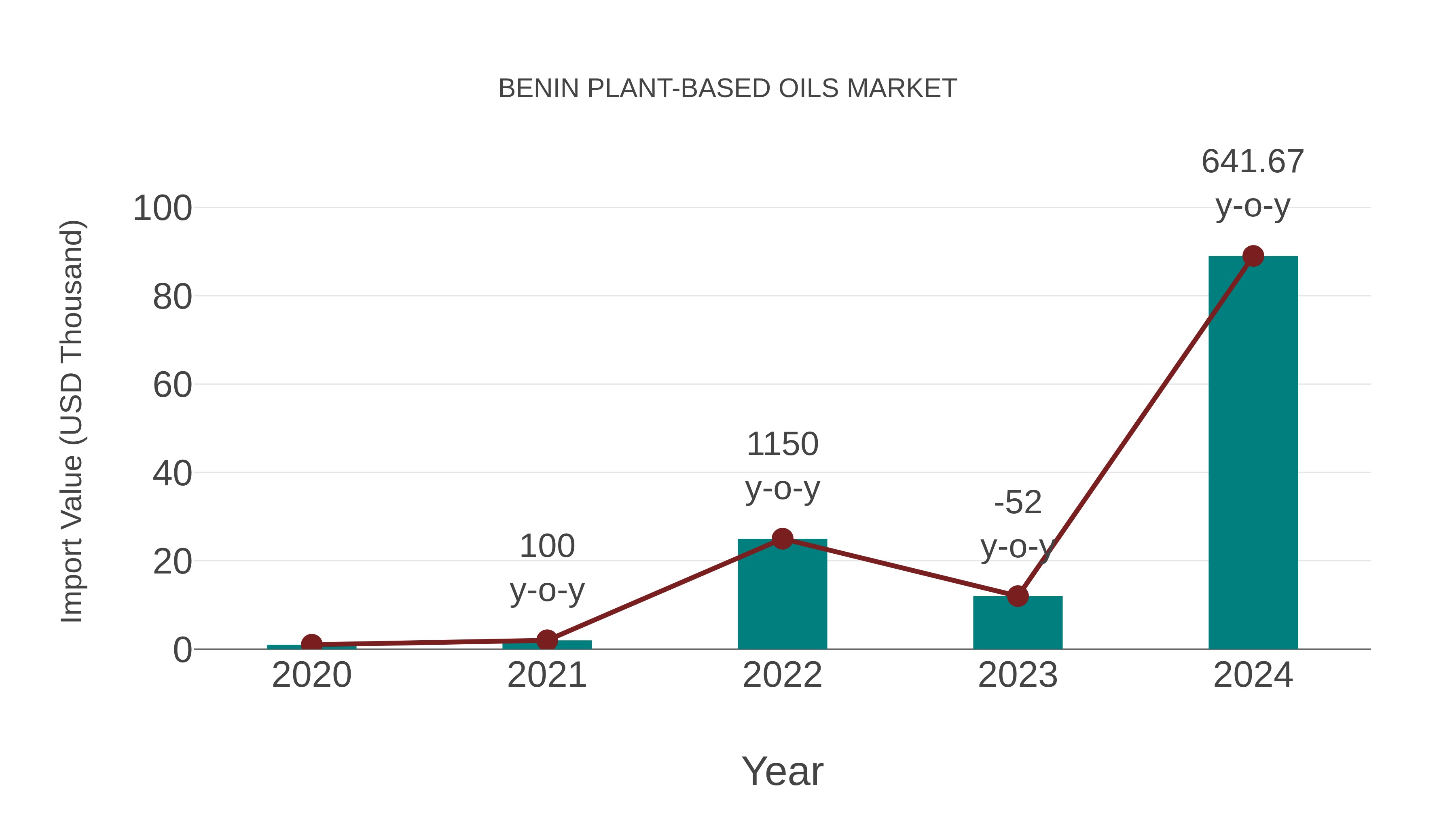 Benin Plant-based Oils Market: Import Trend Analysis