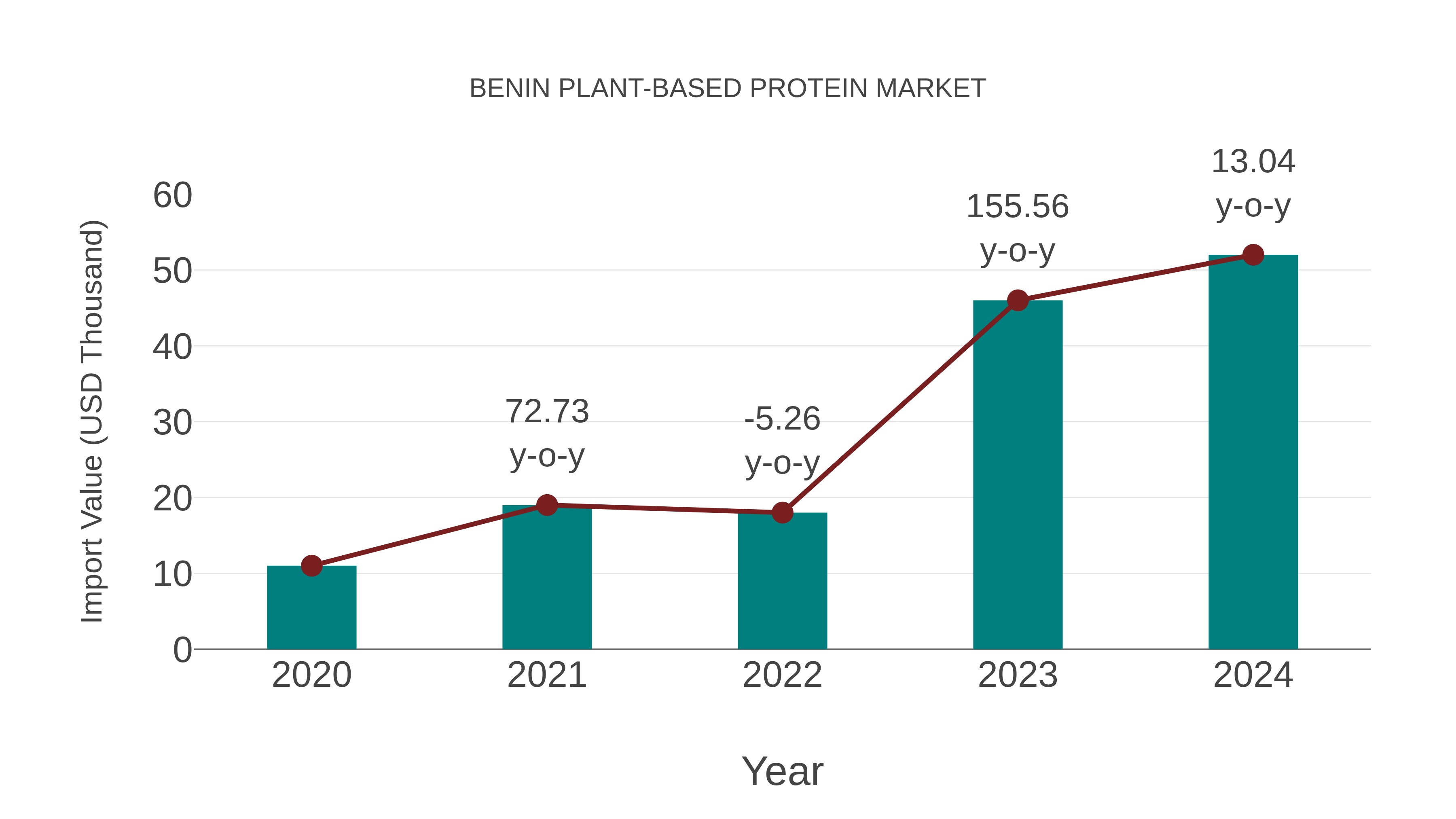 Benin Plant-based Protein Market: Import Trend Analysis