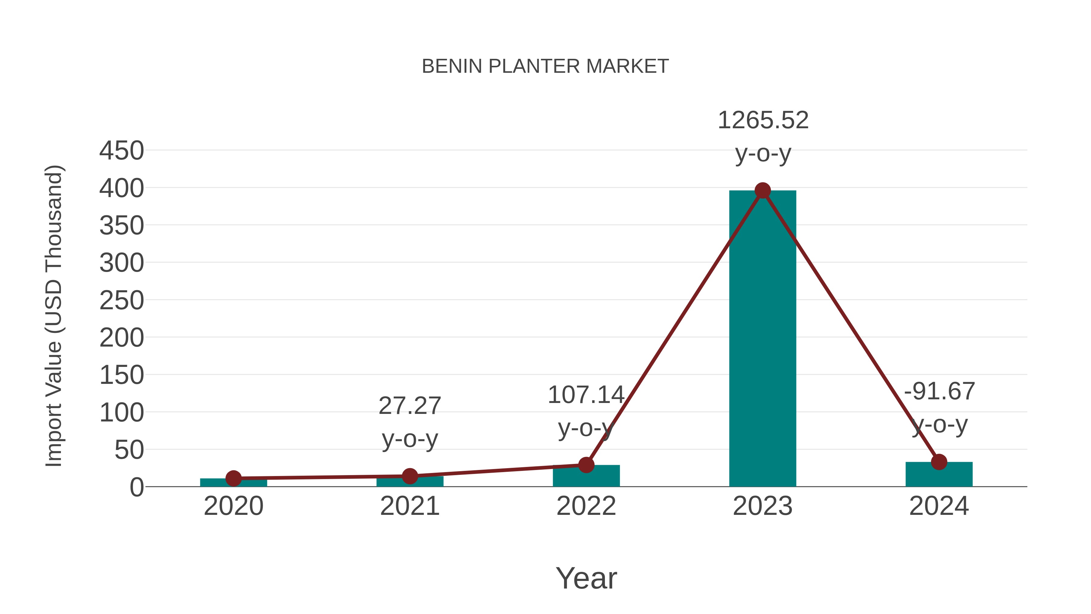  Benin Planter Market: Import Trend Analysis