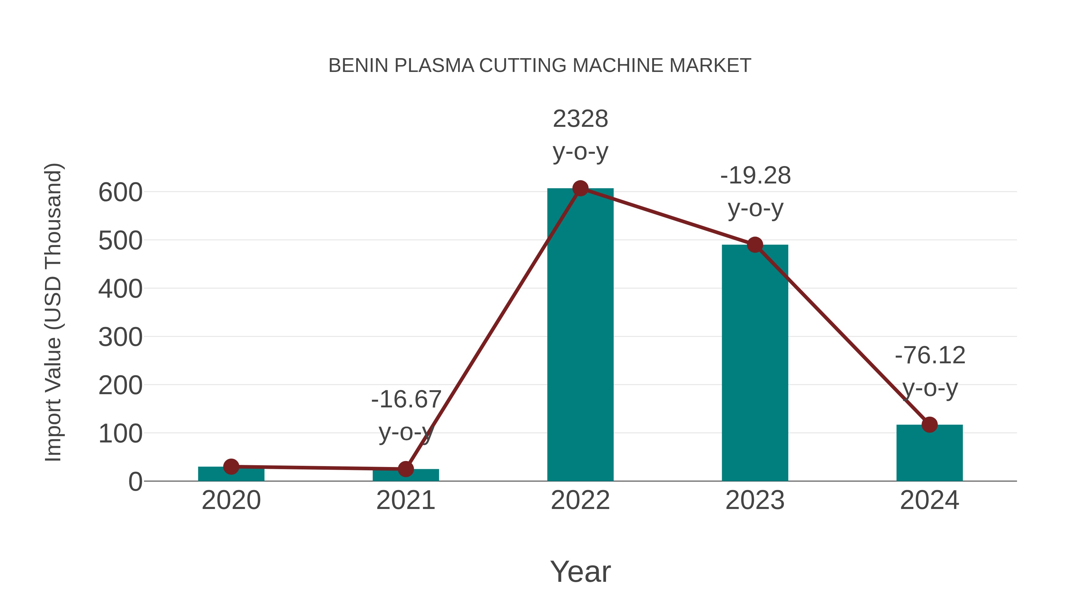  Benin Plasma Cutting Machine Market: Import Trend Analysis