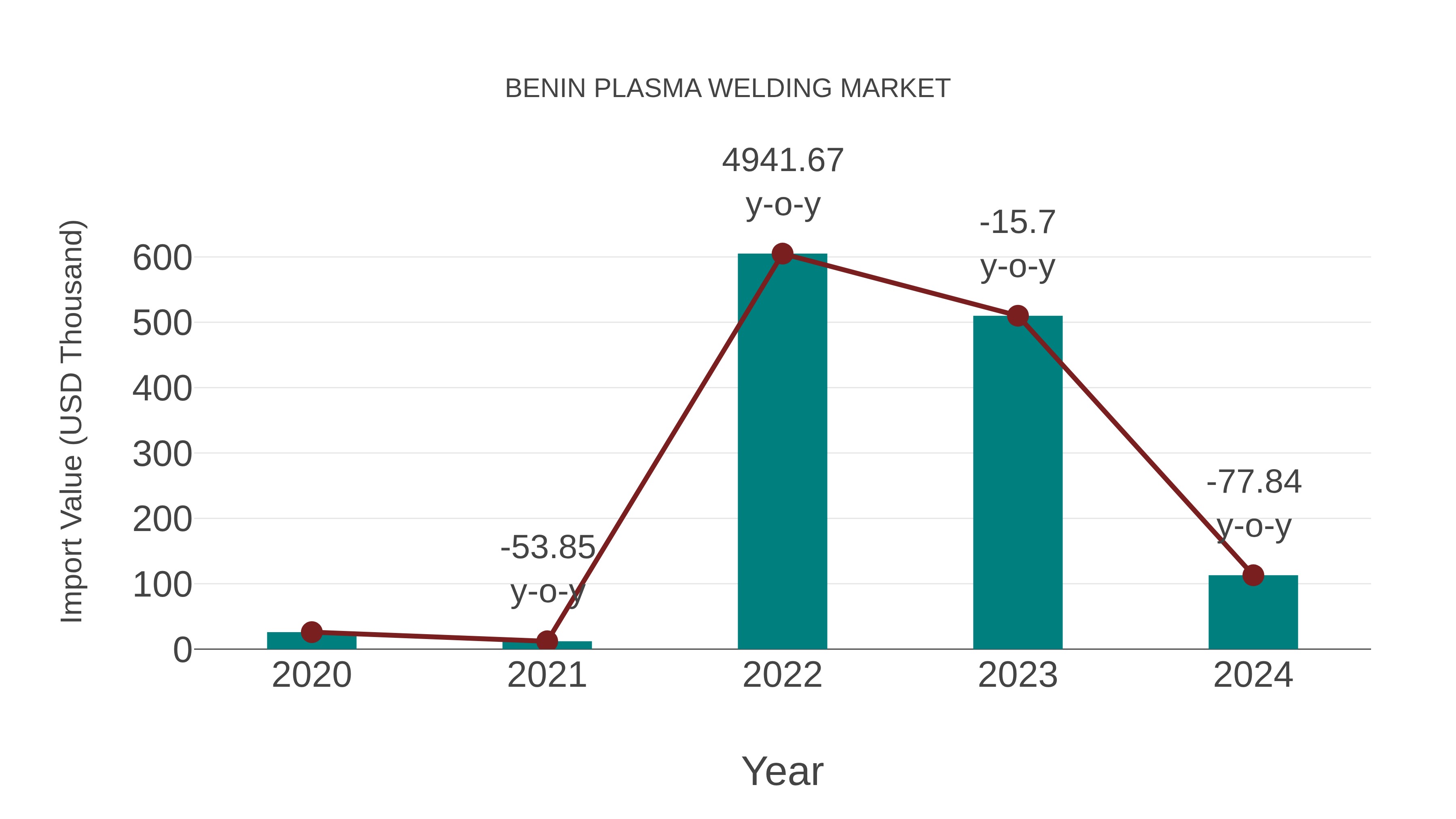  Benin Plasma Welding Market: Import Trend Analysis