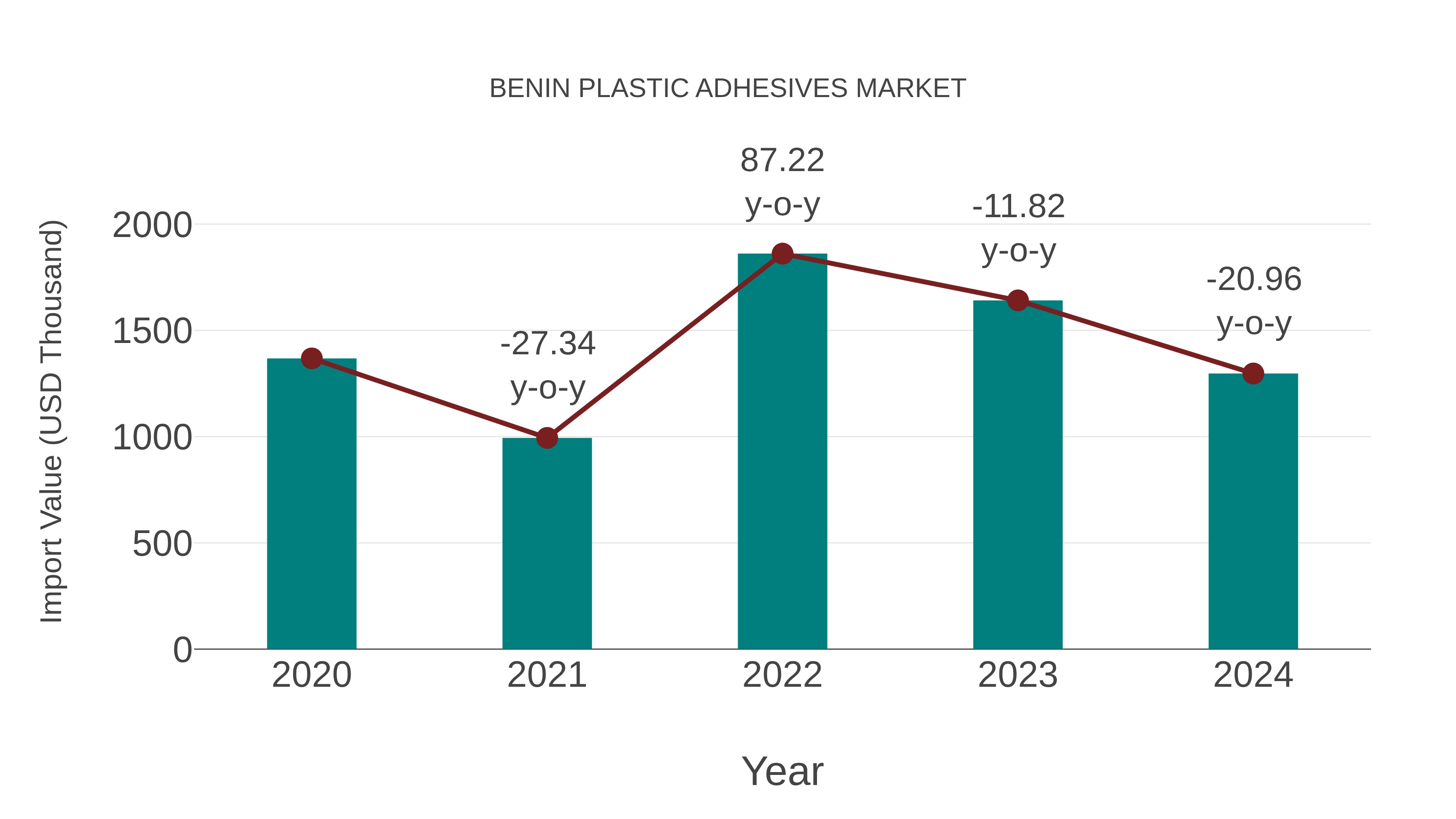  Benin Plastic Adhesives Market: Import Trend Analysis
