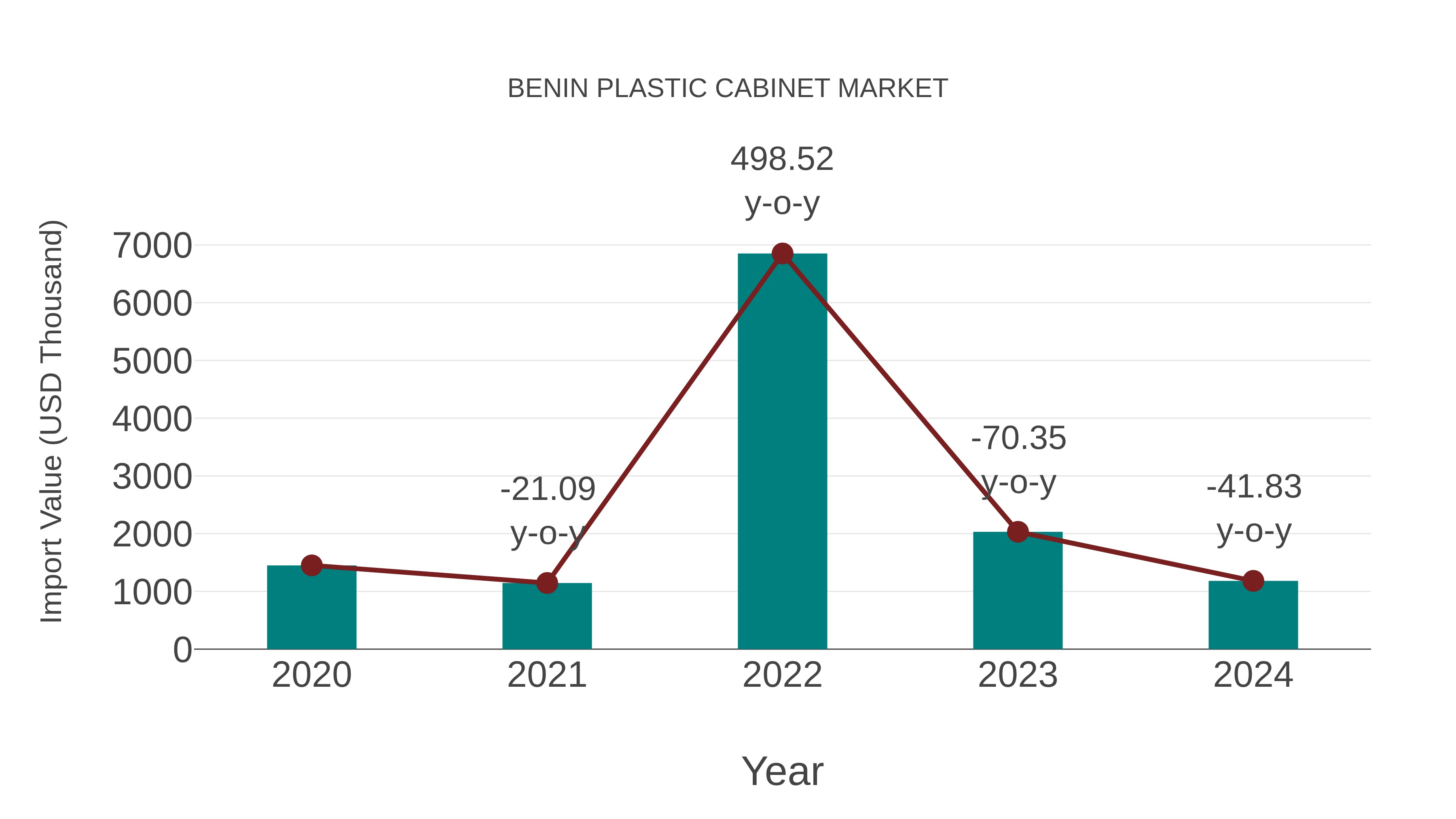  Benin Plastic Cabinet Market: Import Trend Analysis