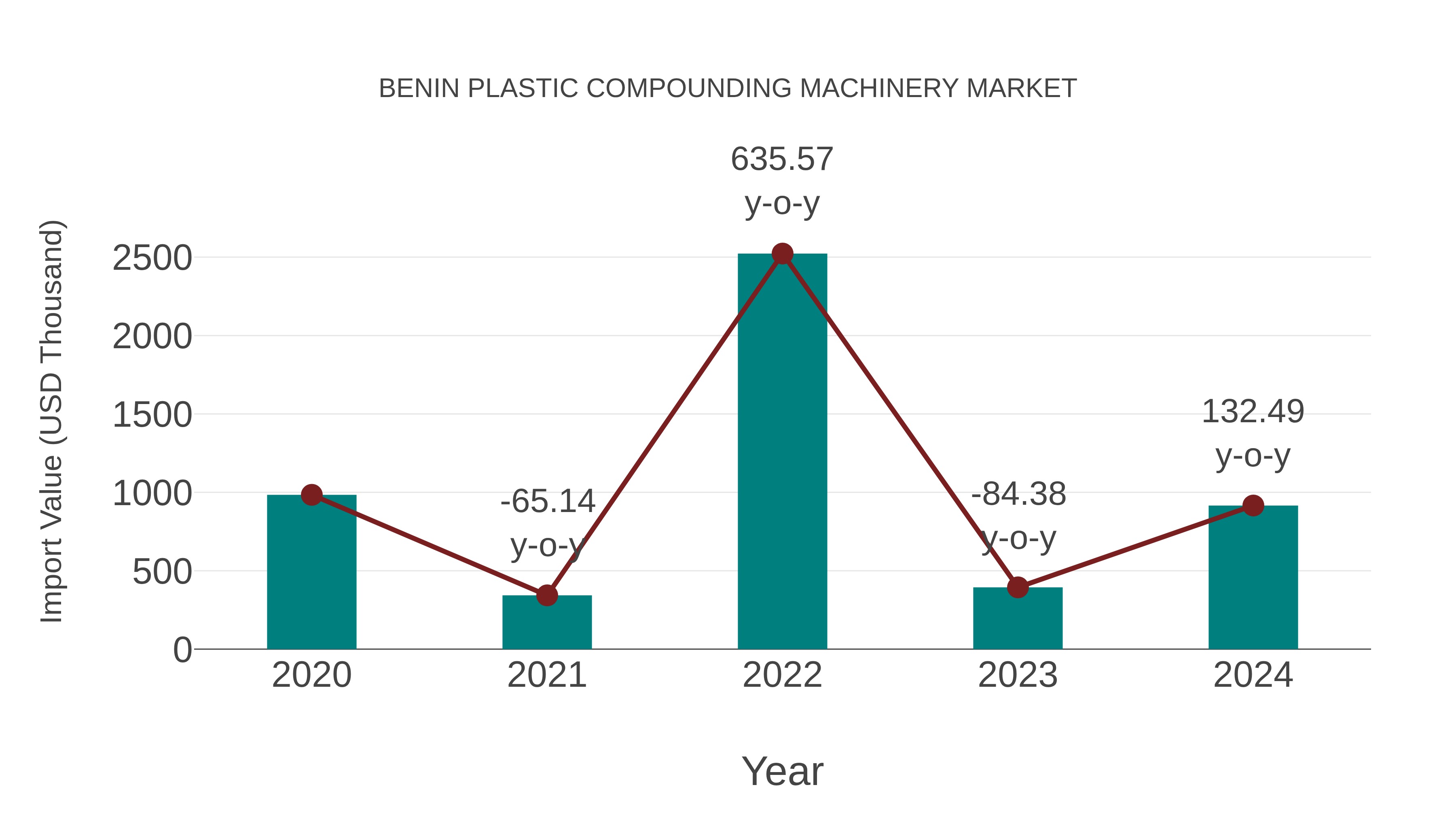 Benin Plastic Compounding Machinery Market: Import Trend Analysis