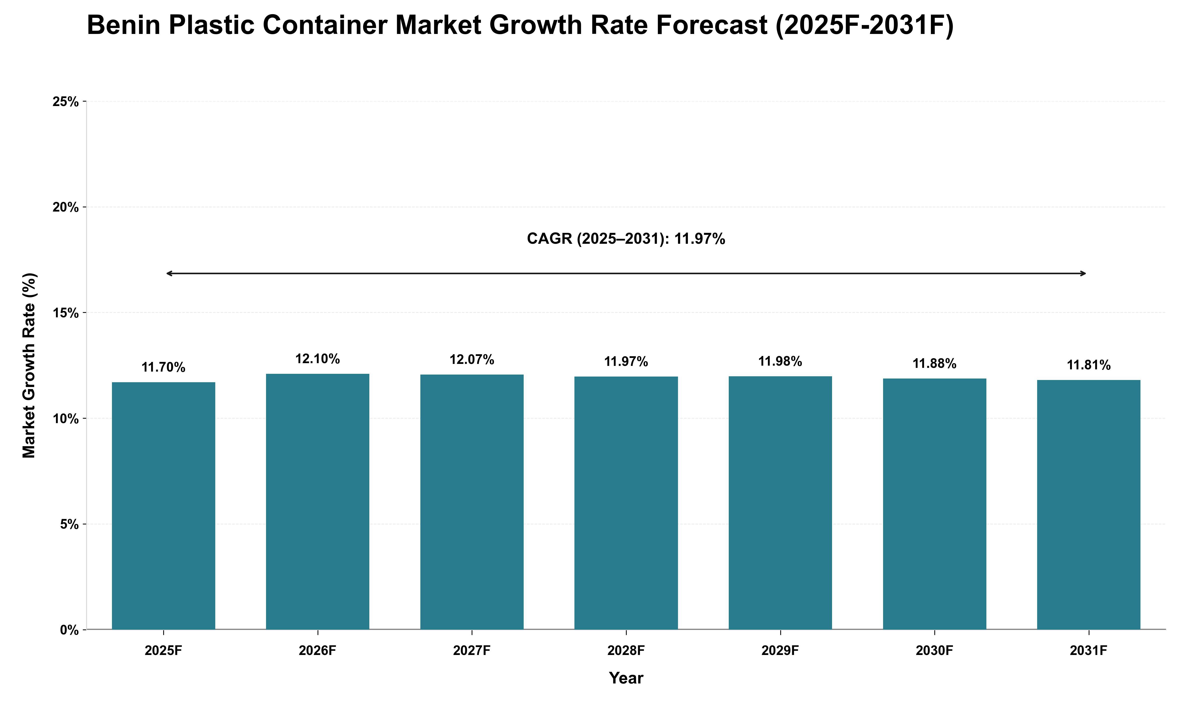 Benin Plastic Container Market Growth Rate Analysis (2025 - 2031)