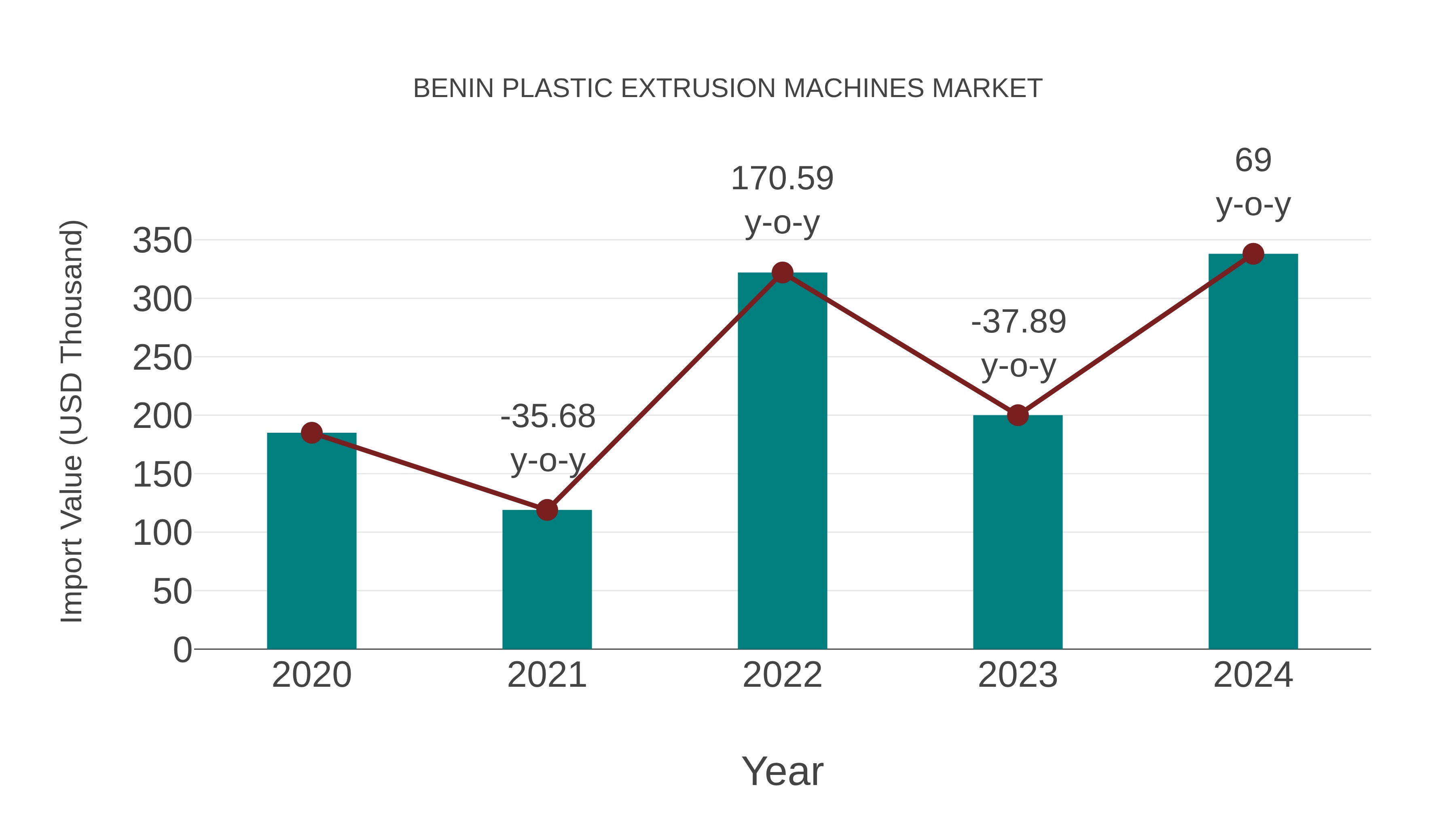  Benin Plastic Extrusion Machines Market: Import Trend Analysis