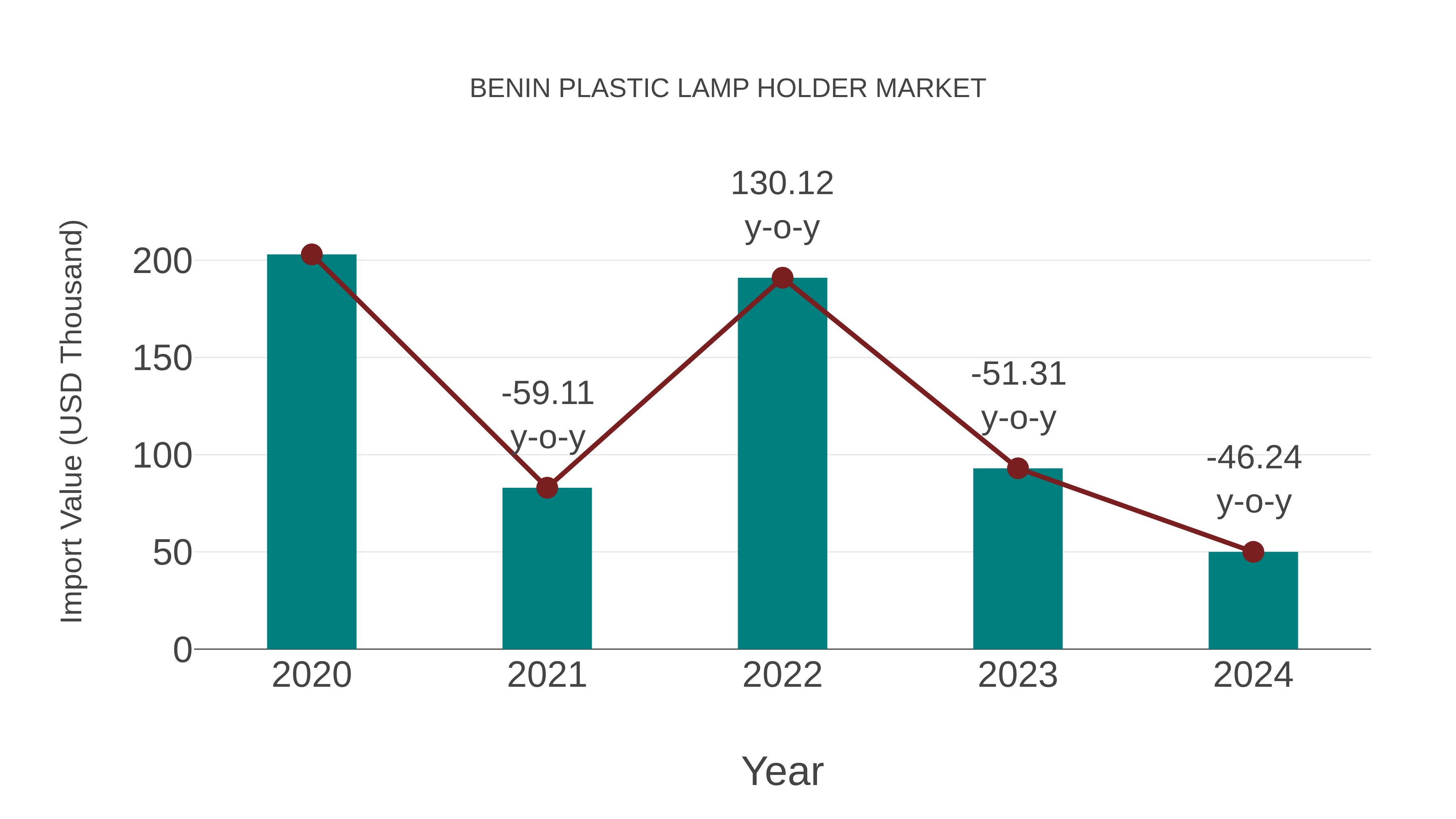  Benin Plastic Lamp Holder Market: Import Trend Analysis