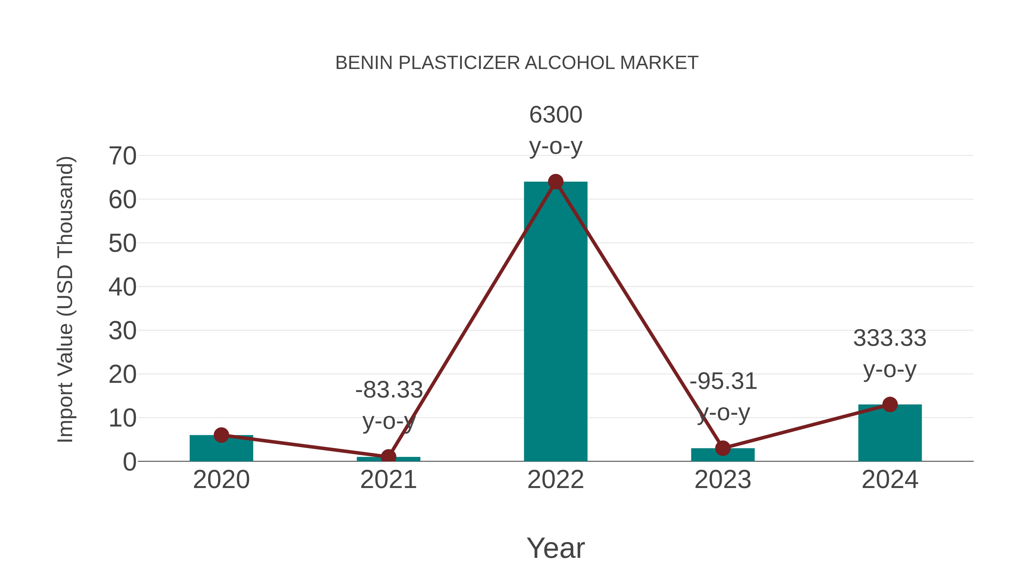  Benin Plasticizer Alcohol Market: Import Trend Analysis