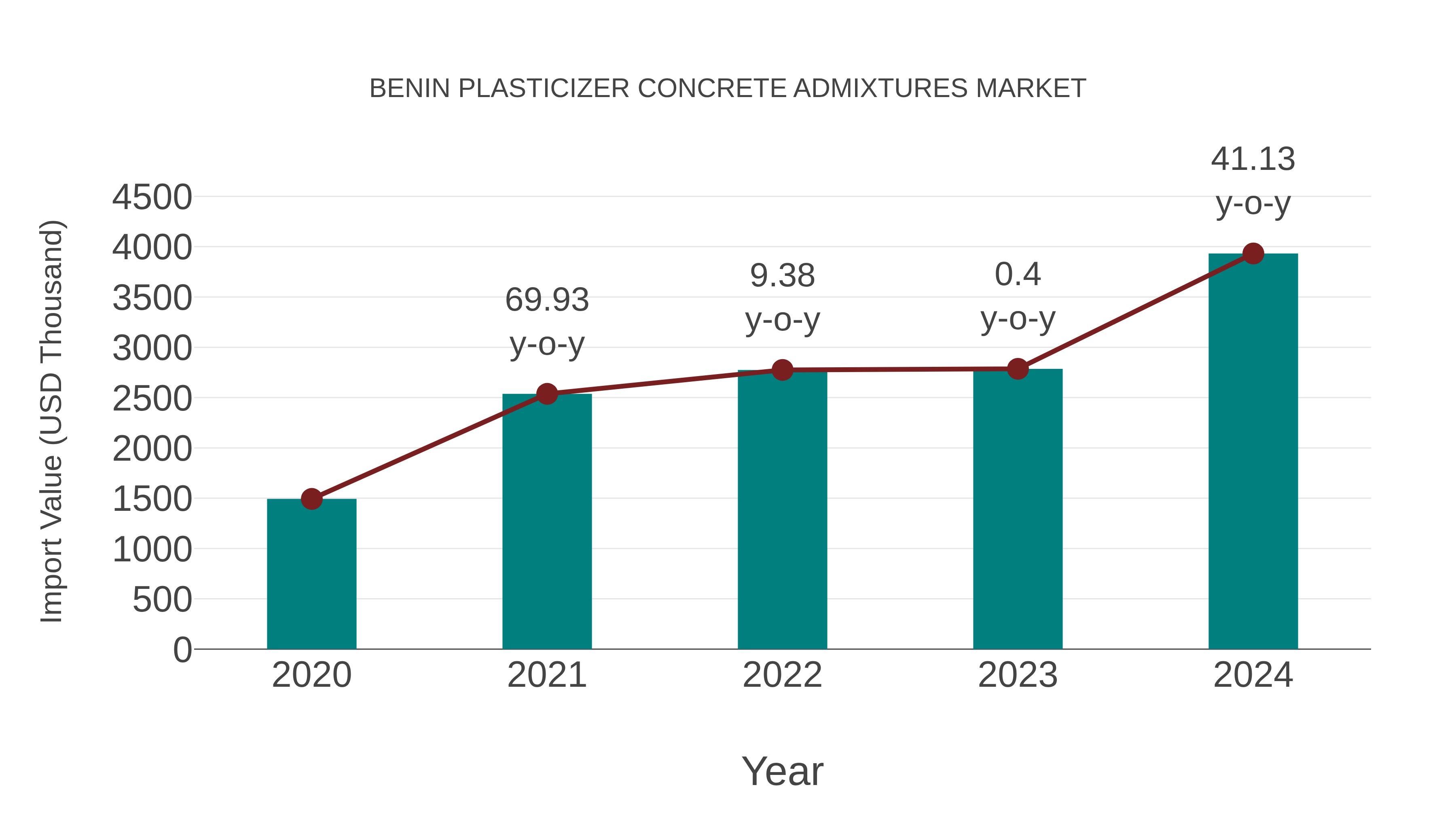  Benin Plasticizer Concrete Admixtures Market: Import Trend Analysis