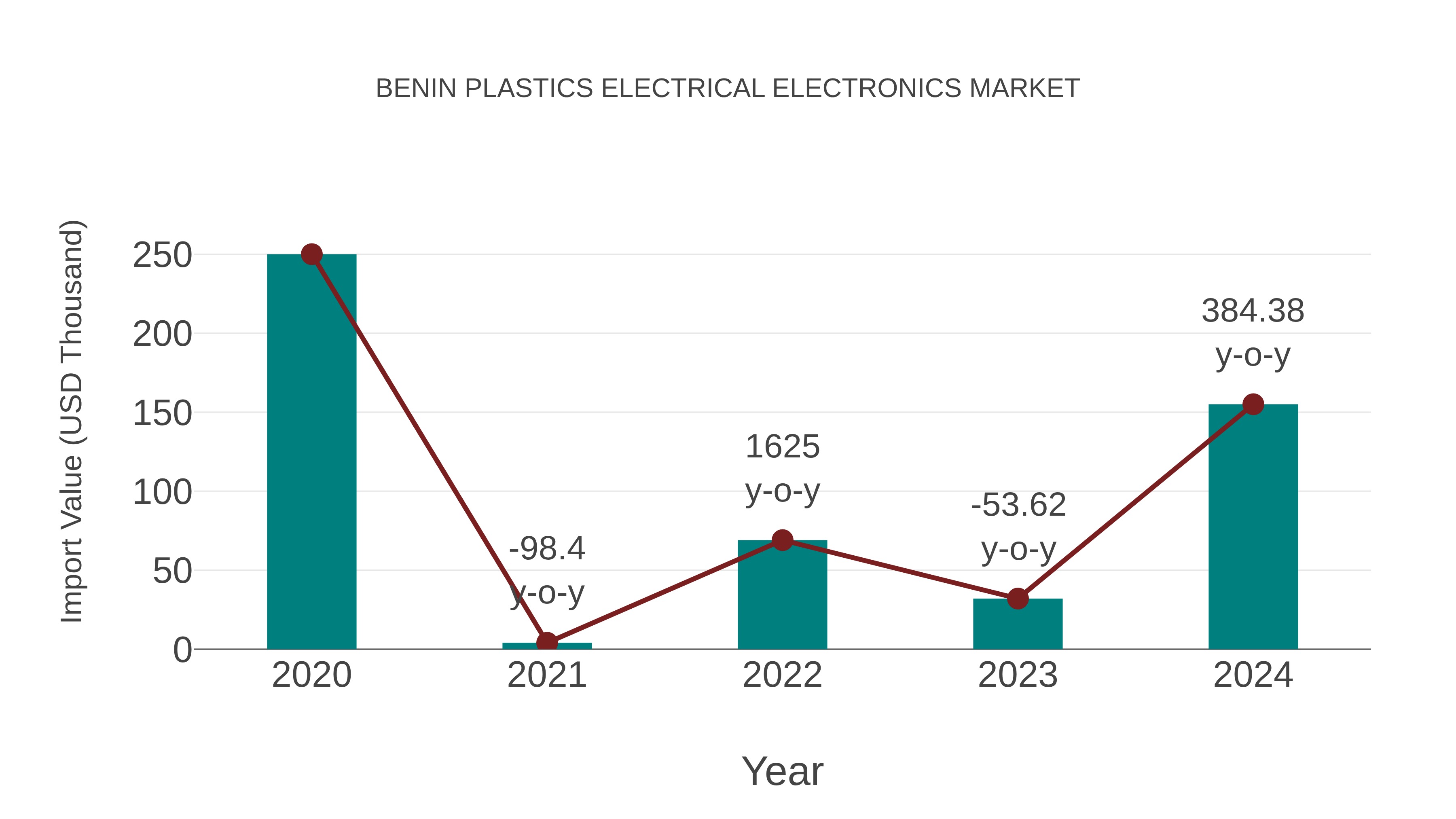  Benin Plastics Electrical Electronics Market: Import Trend Analysis