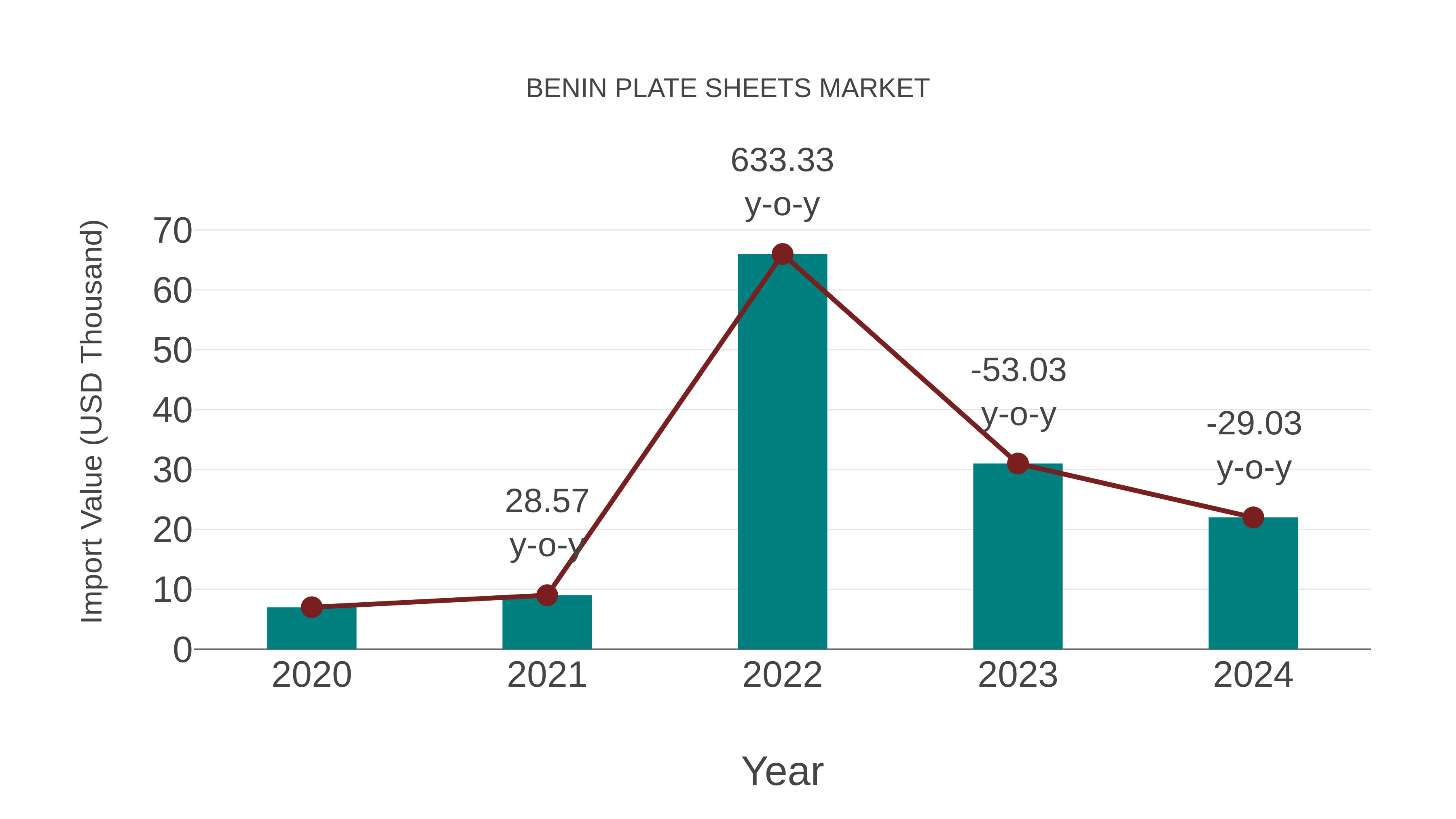  Benin Plate Sheets Market: Import Trend Analysis