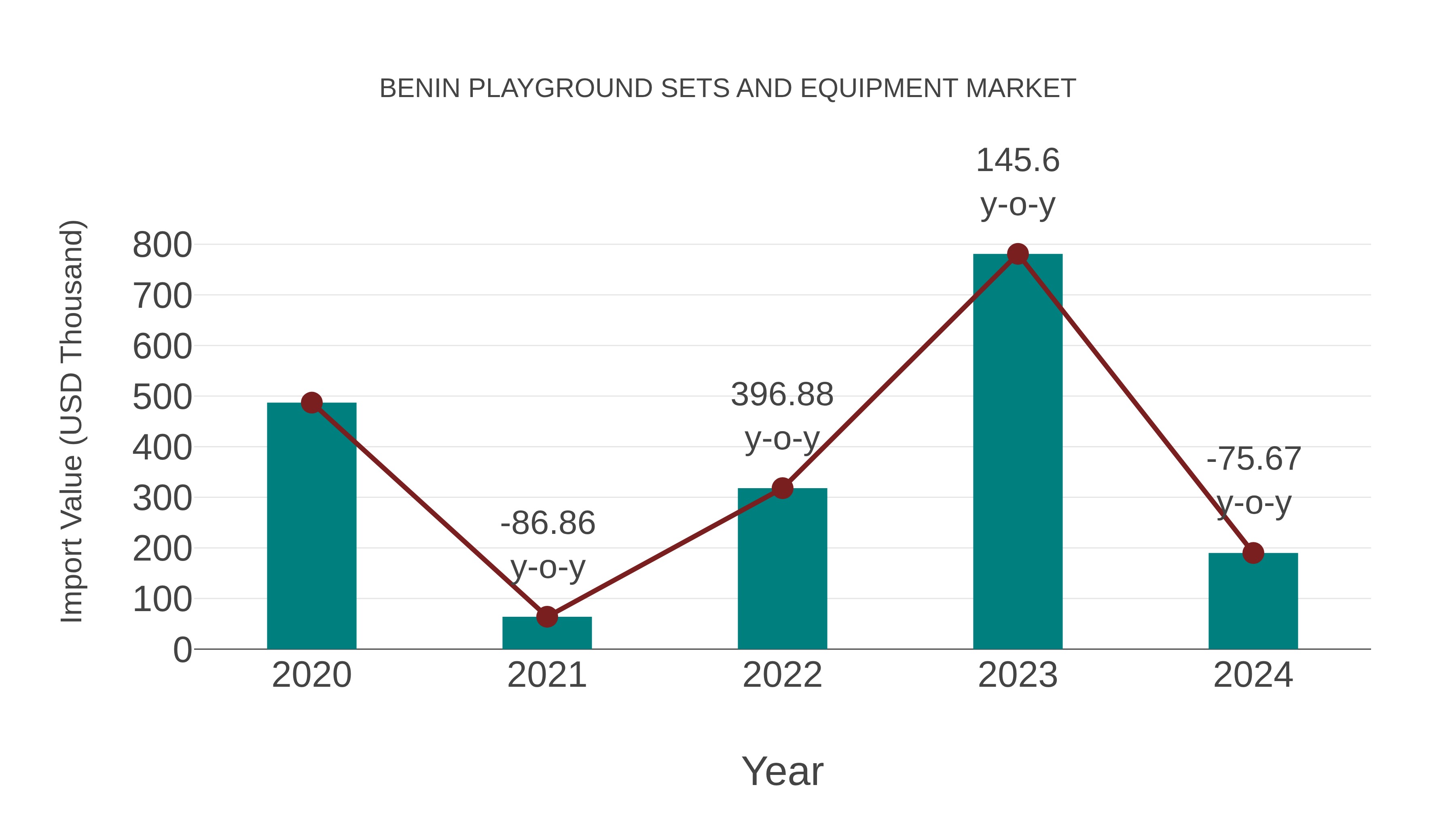  Benin Playground Sets and Equipment Market: Import Trend Analysis