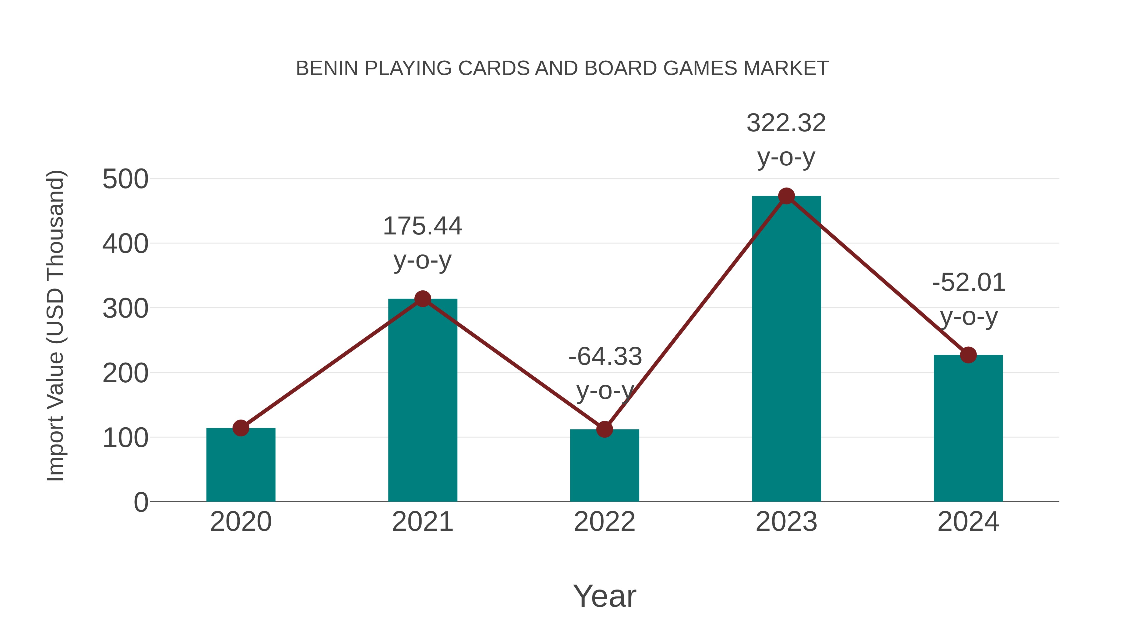  Benin Playing Cards and Board Games Market: Import Trend Analysis