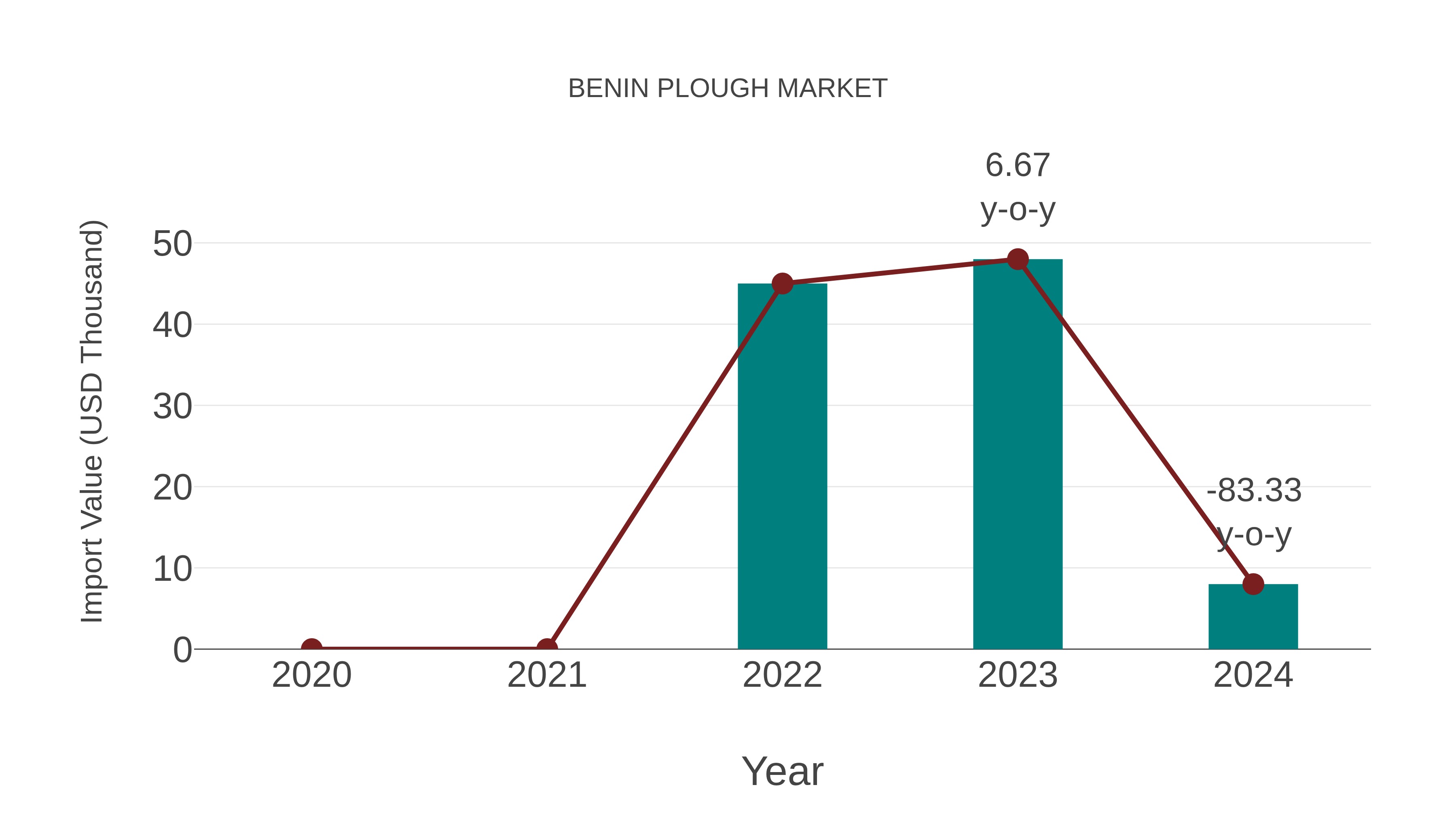  Benin Plough Market: Import Trend Analysis