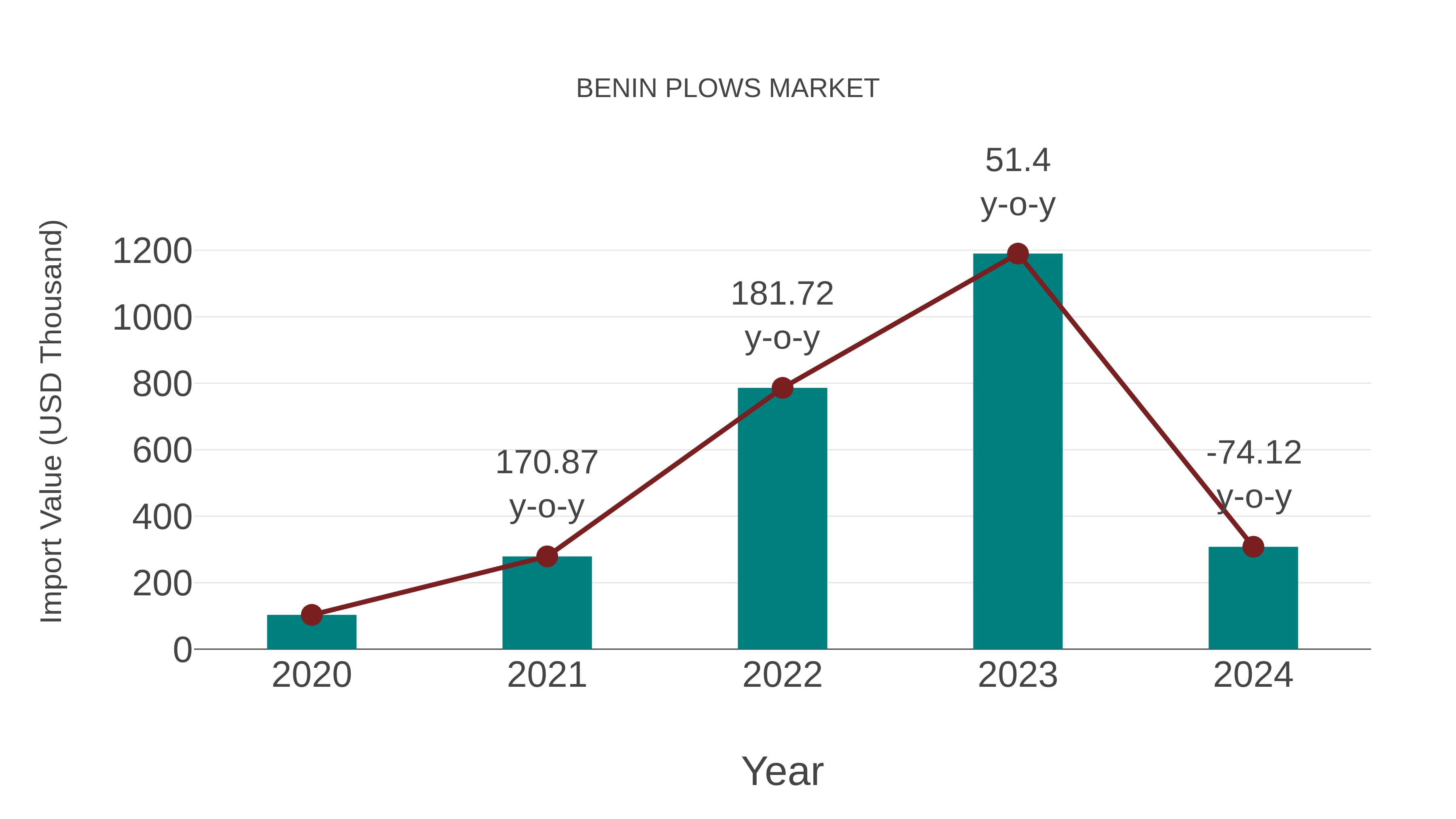Benin Plows Market: Import Trend Analysis