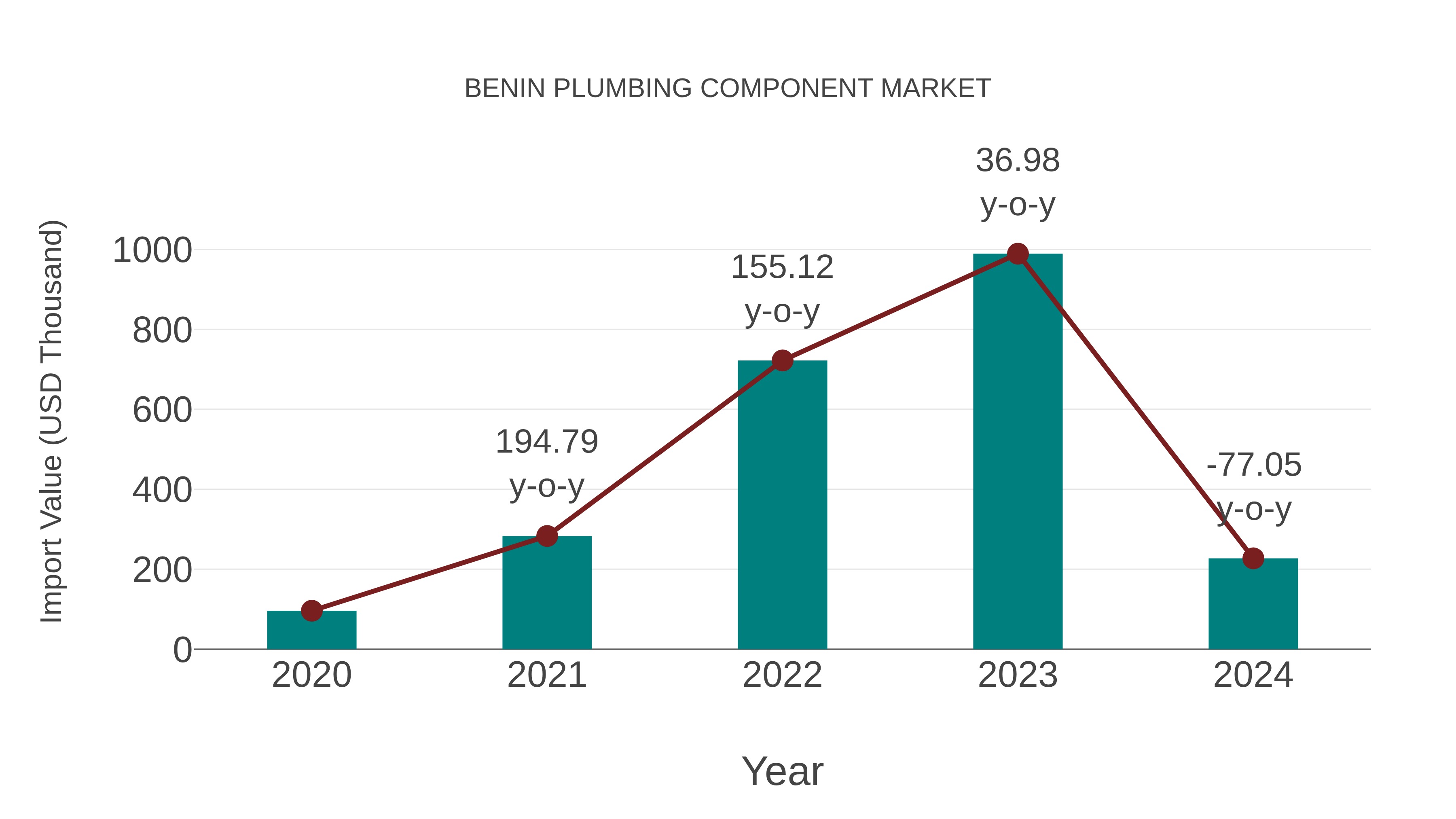  Benin Plumbing Component Market: Import Trend Analysis