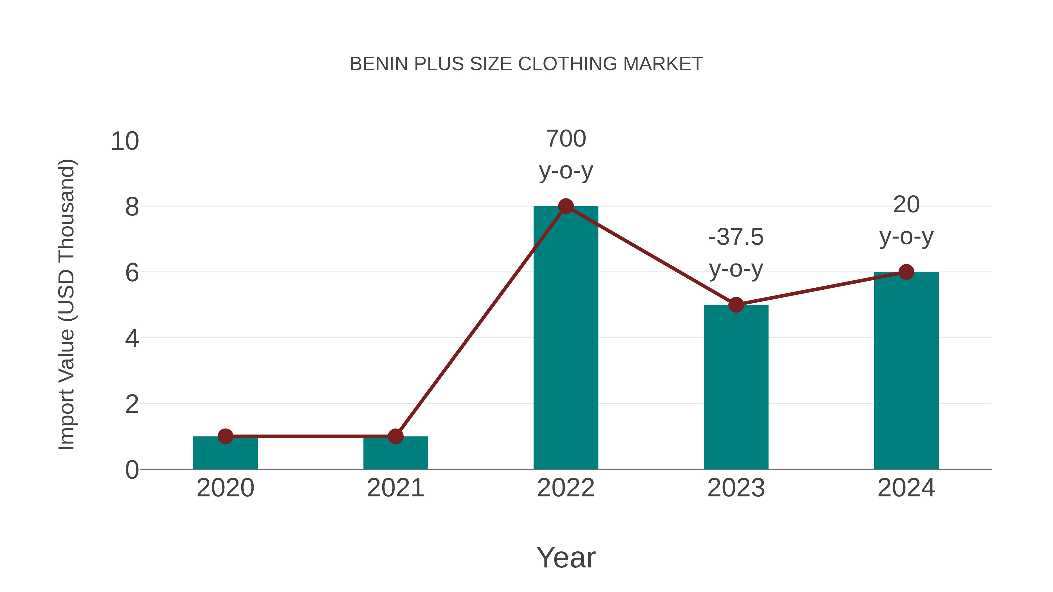  Benin Plus Size Clothing Market: Import Trend Analysis