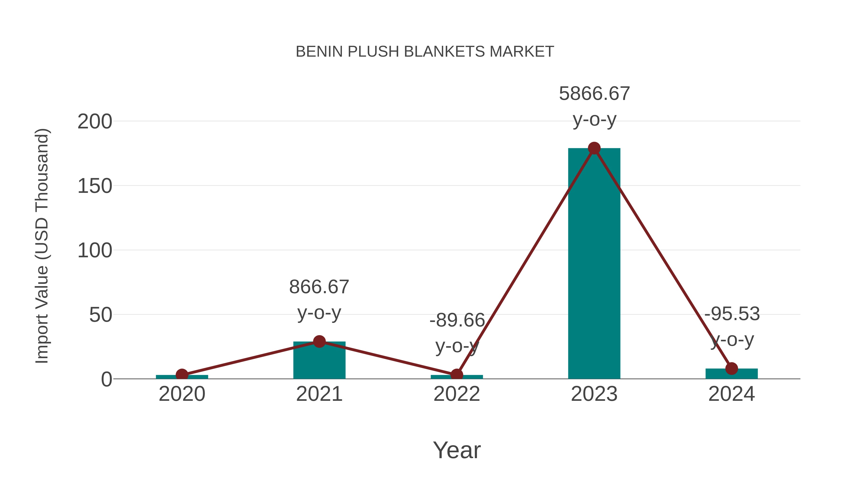  Benin Plush Blankets Market: Import Trend Analysis