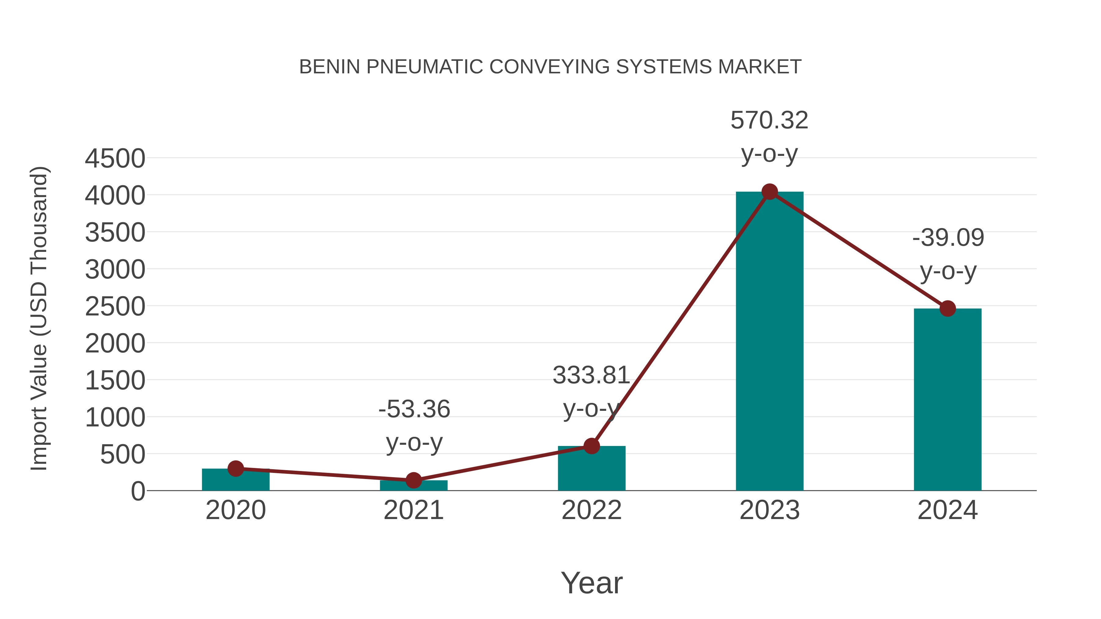  Benin Pneumatic Conveying Systems Market: Import Trend Analysis