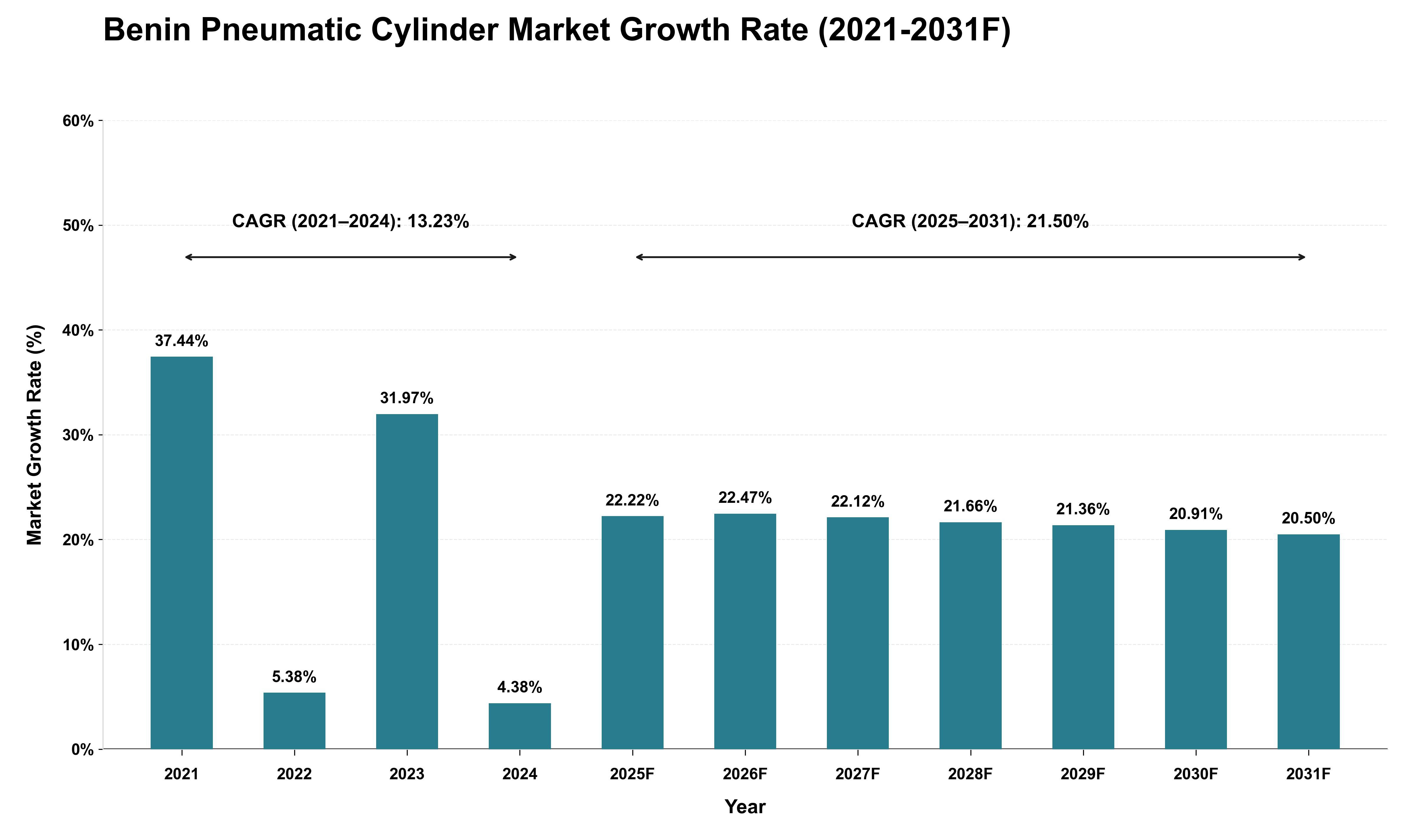 Benin Pneumatic Cylinder Market Growth Rate Analysis (2021 - 2031)