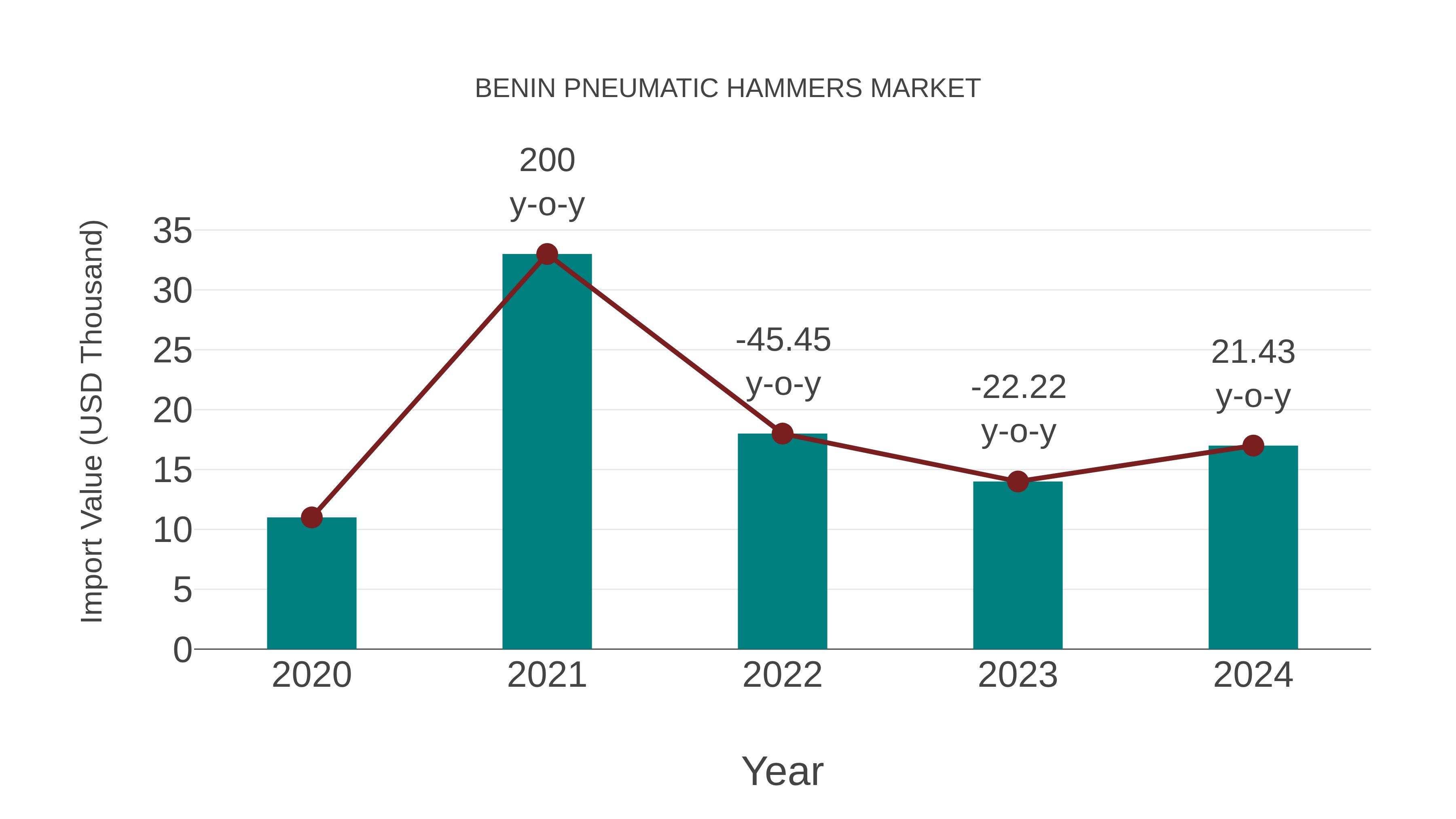  Benin Pneumatic Hammers Market: Import Trend Analysis