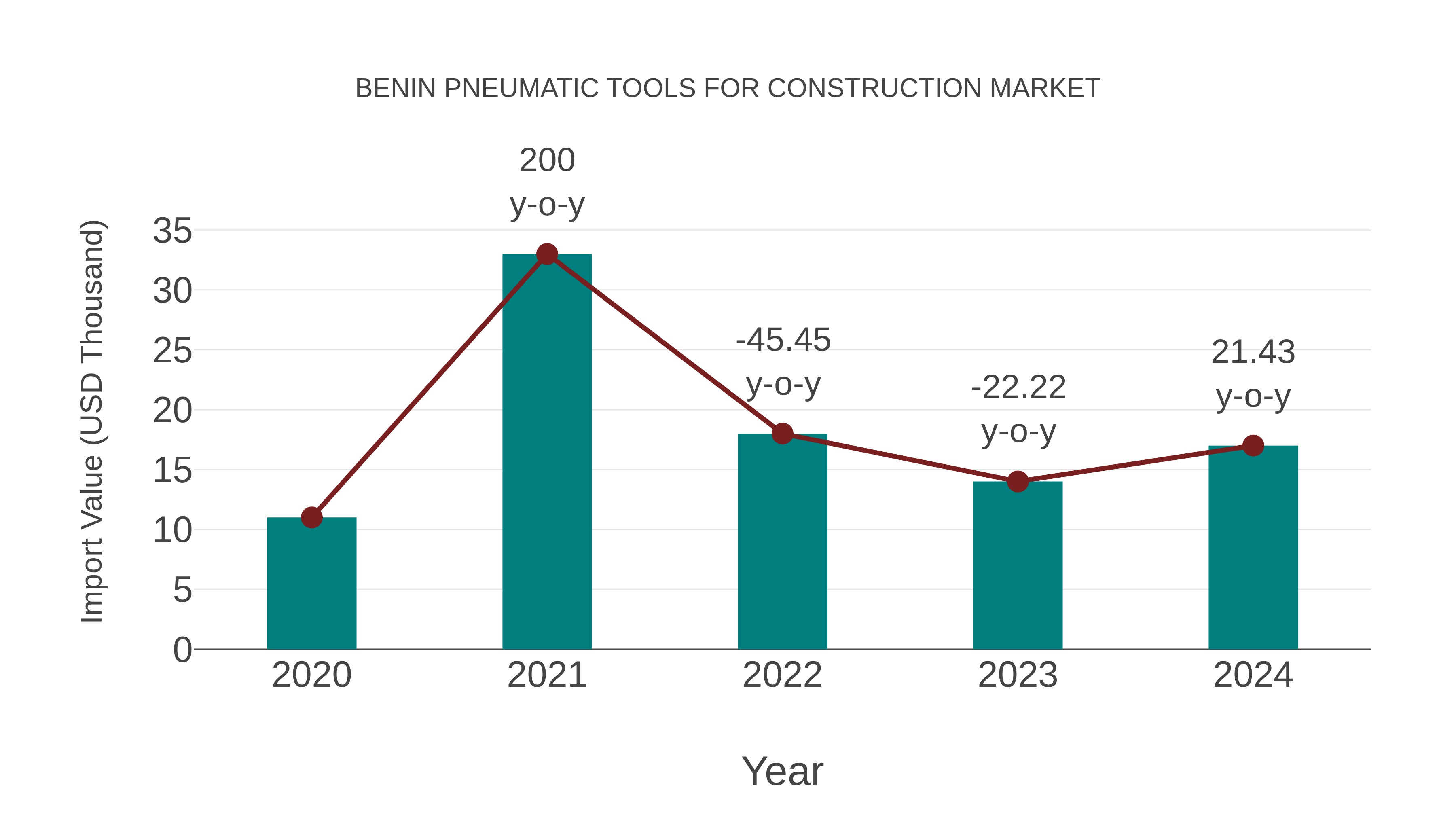  Benin Pneumatic Tools for Construction Market: Import Trend Analysis