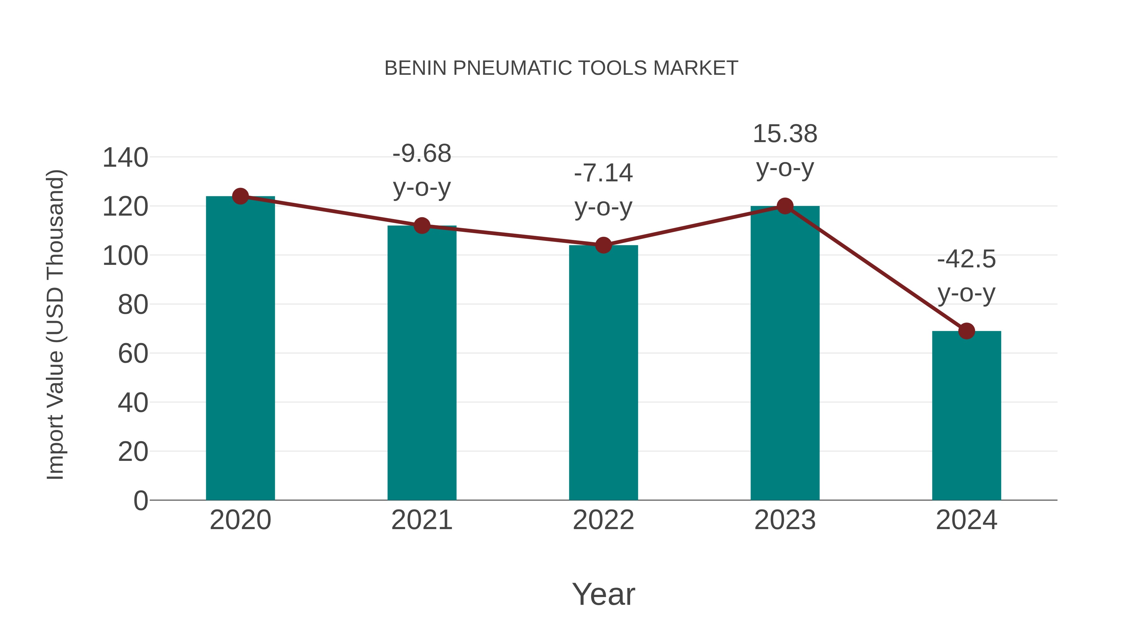  Benin Pneumatic Tools Market: Import Trend Analysis