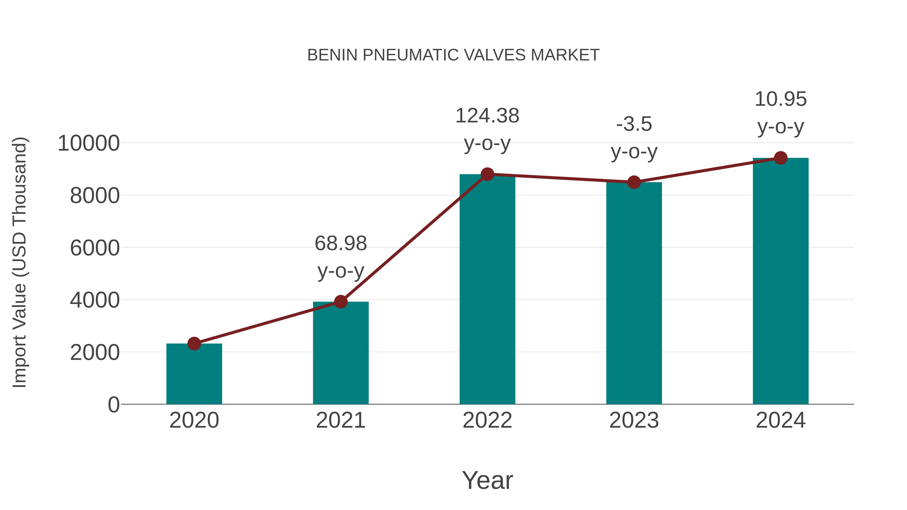  Benin Pneumatic Valves Market: Import Trend Analysis