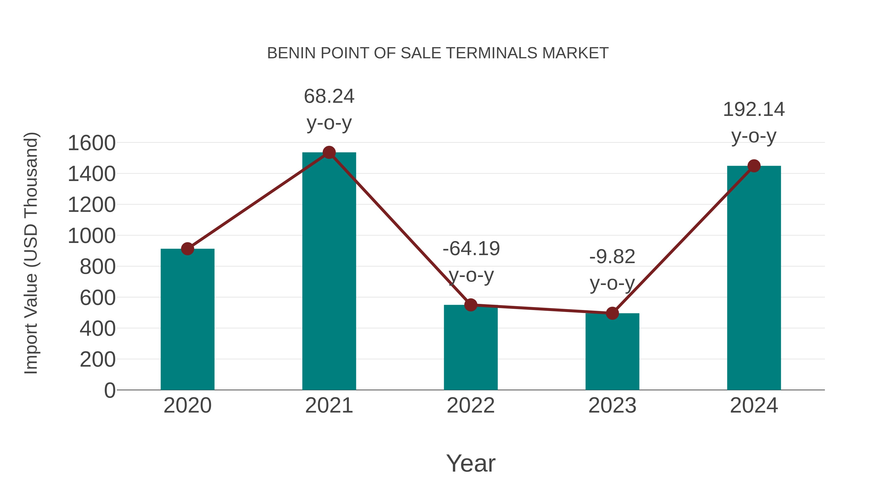  Benin Point of Sale Terminals Market: Import Trend Analysis