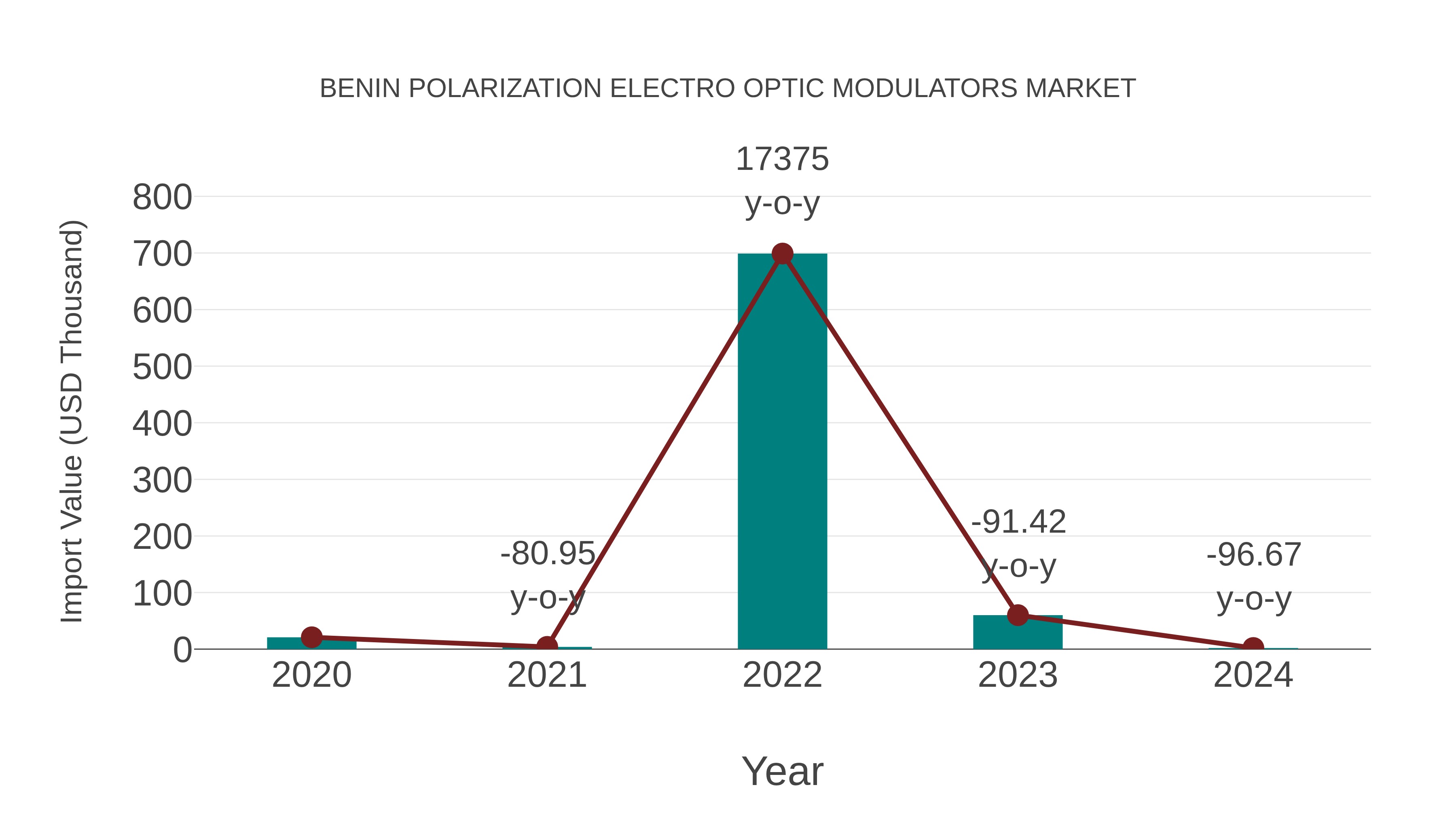  Benin Polarization Electro Optic Modulators Market: Import Trend Analysis