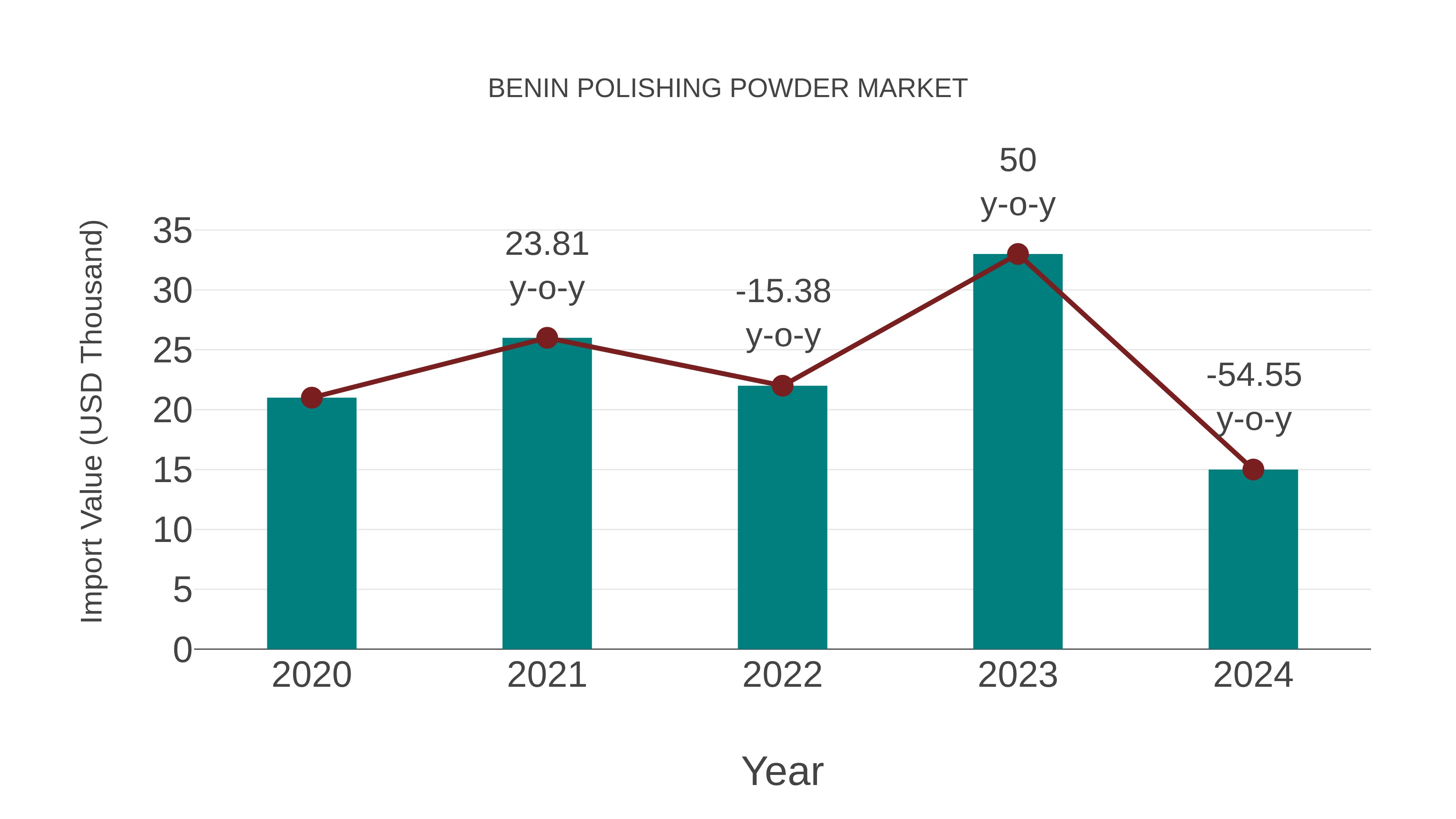  Benin Polishing Powder Market: Import Trend Analysis