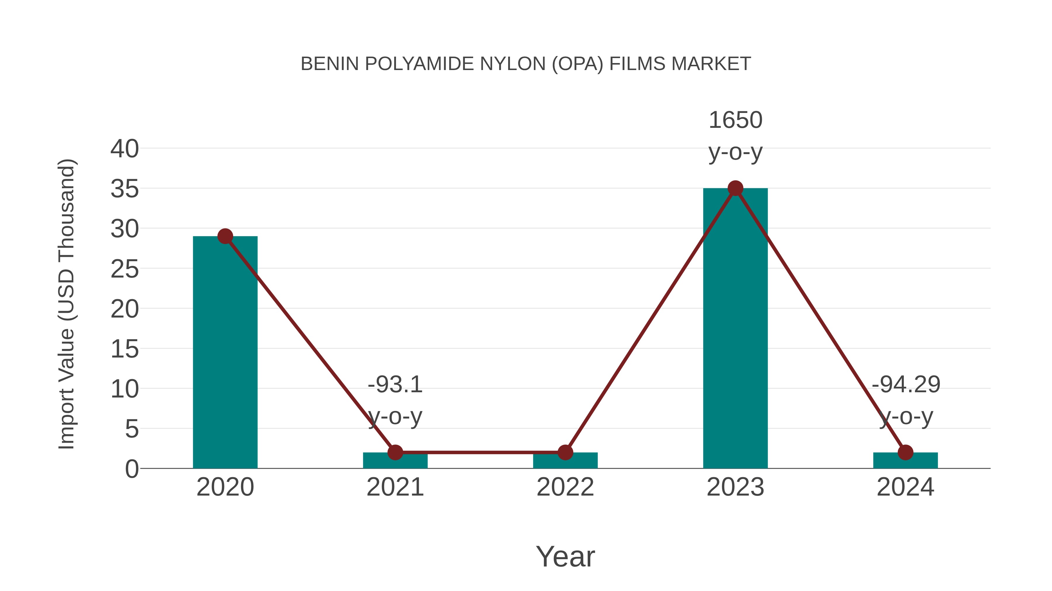  Benin Polyamide Nylon (Opa) Films Market: Import Trend Analysis