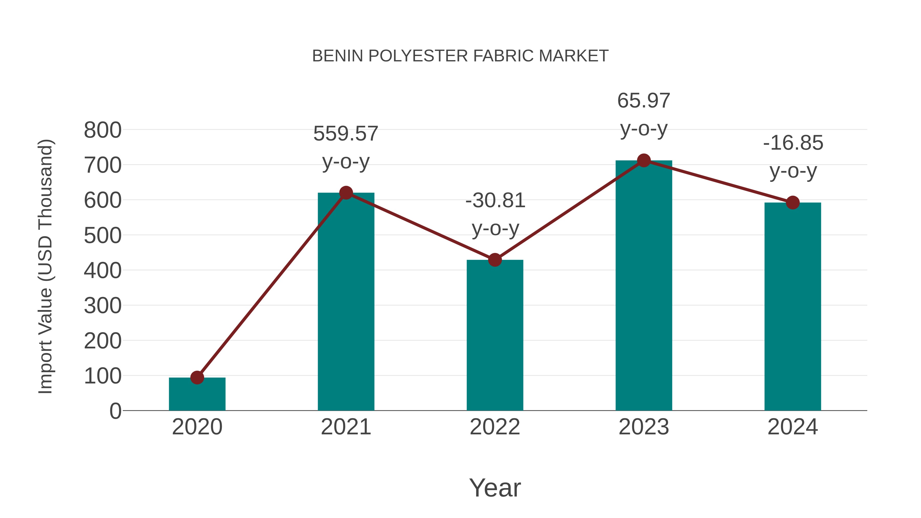  Benin Polyester Fabric Market: Import Trend Analysis