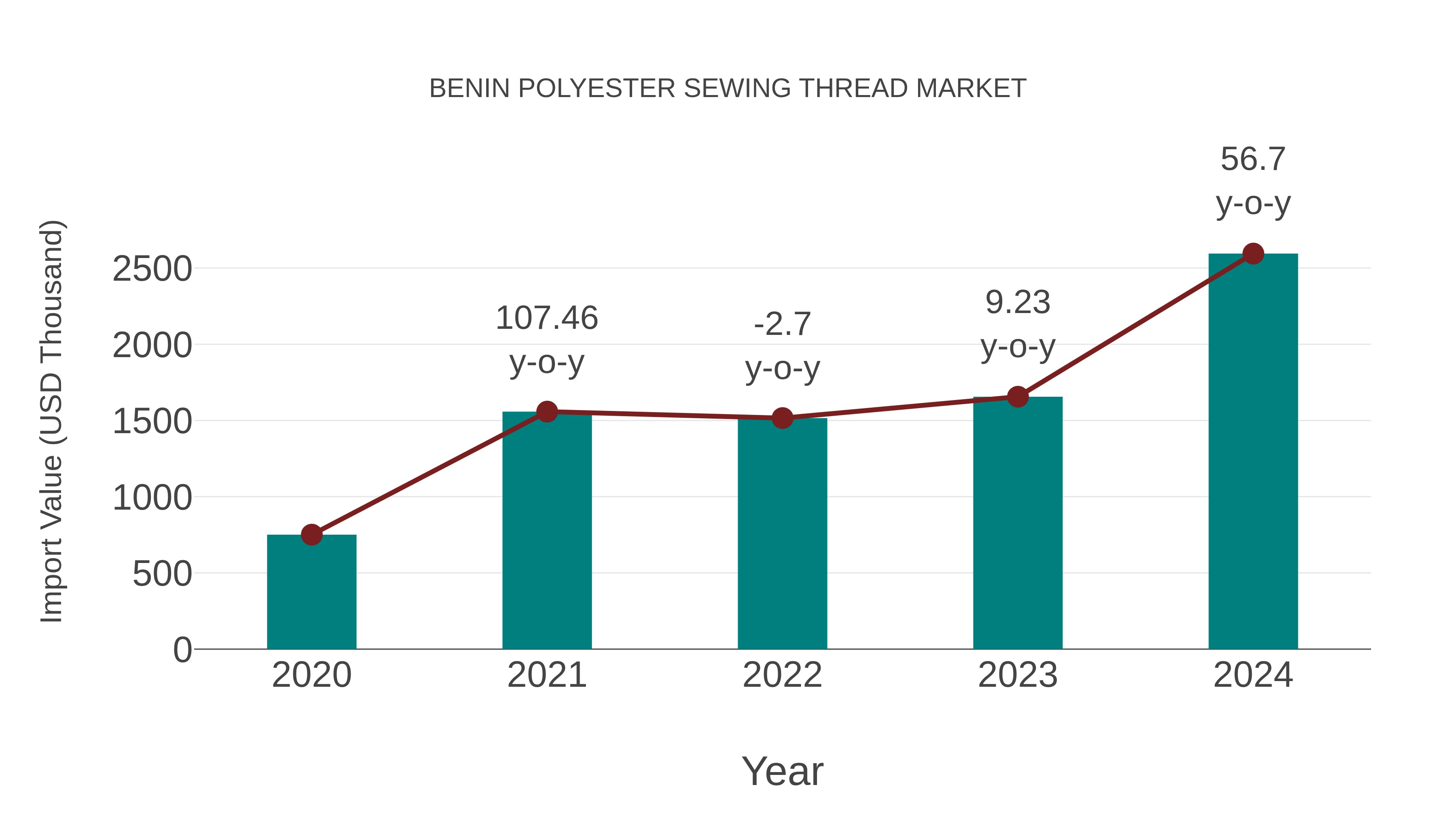 Benin Polyester Sewing Thread Market: Import Trend Analysis