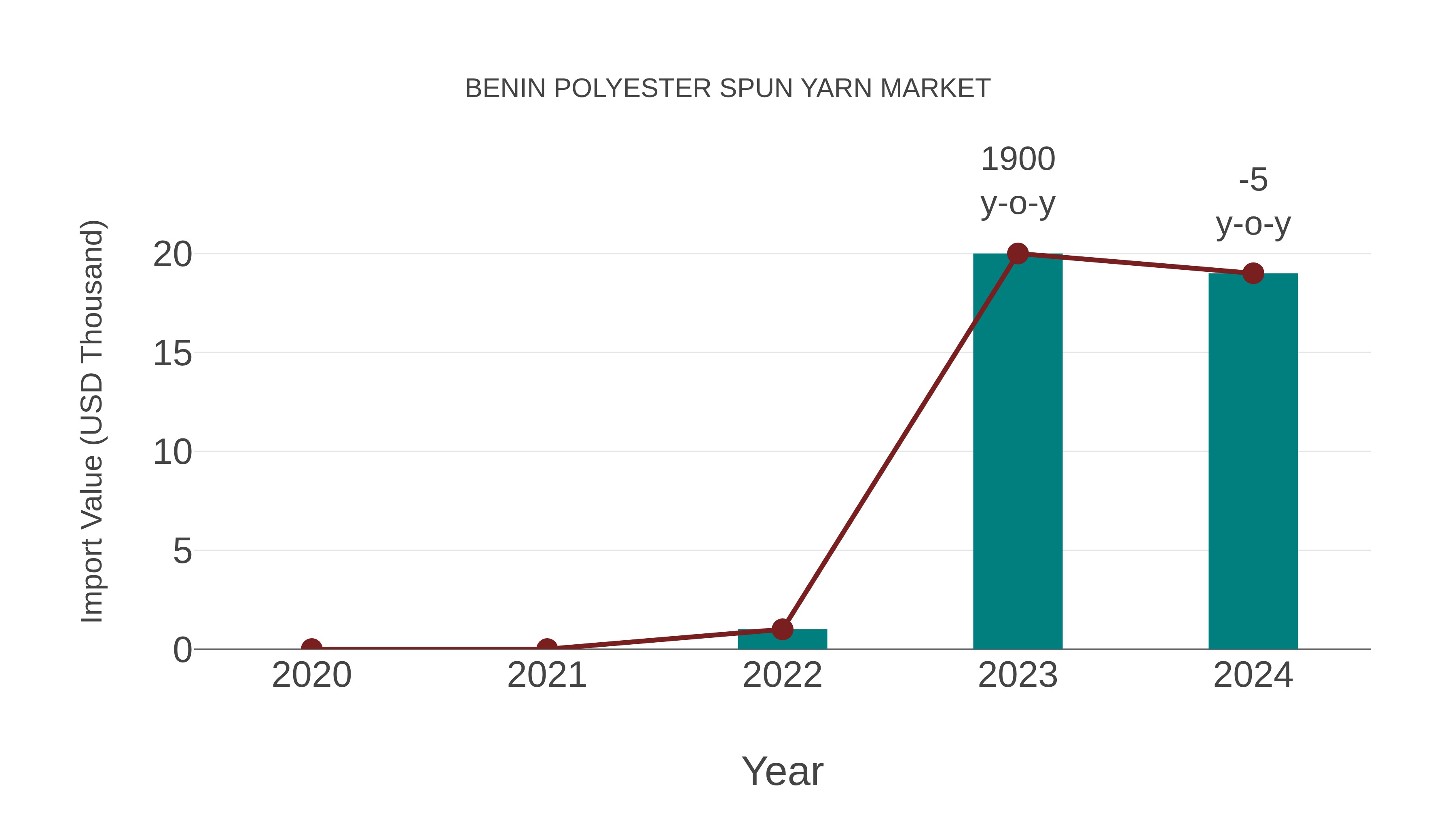  Benin Polyester Spun Yarn Market: Import Trend Analysis