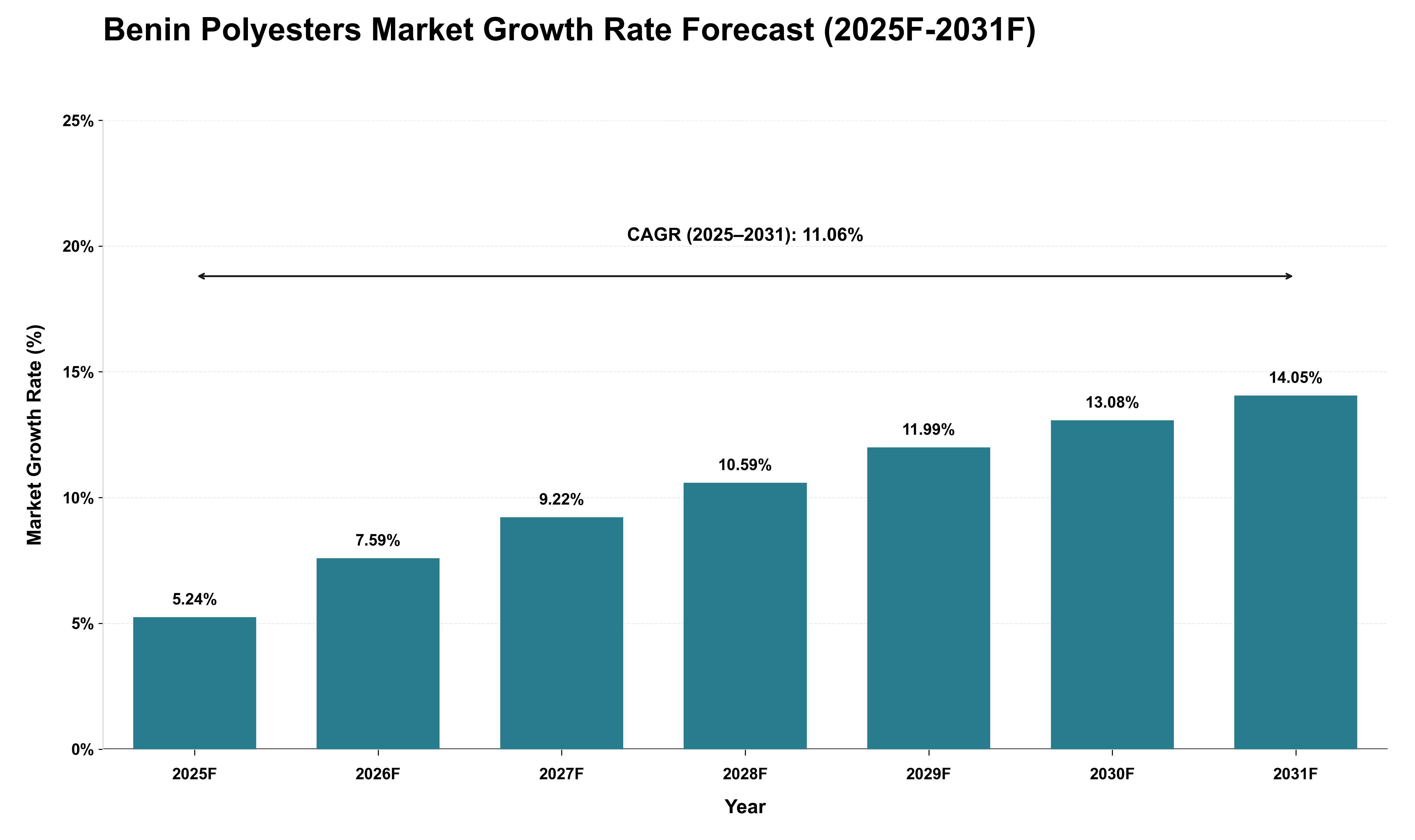 Benin Polyesters Market Growth Rate Analysis (2025 - 2031)