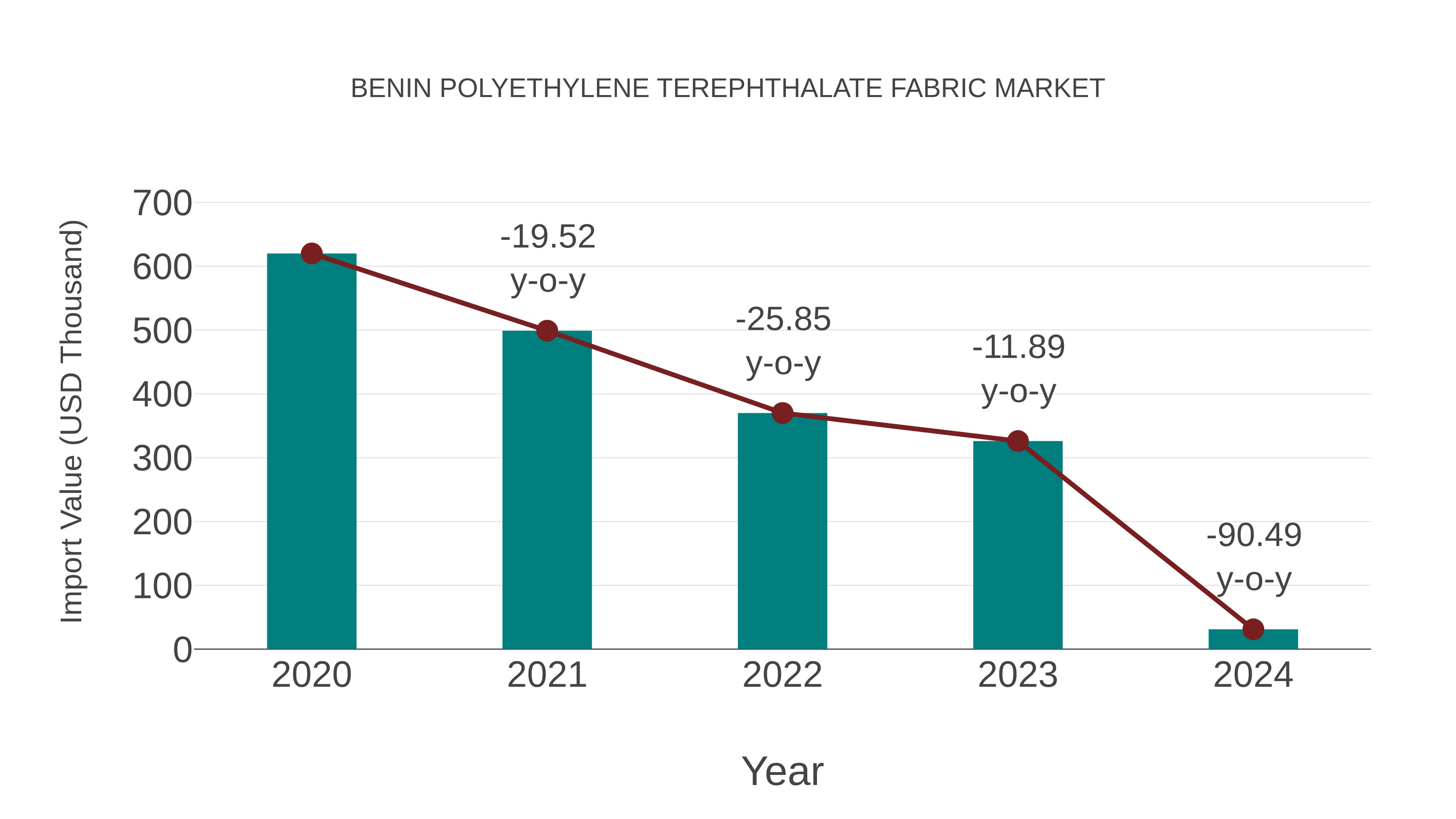  Benin Polyethylene Terephthalate Fabric Market: Import Trend Analysis
