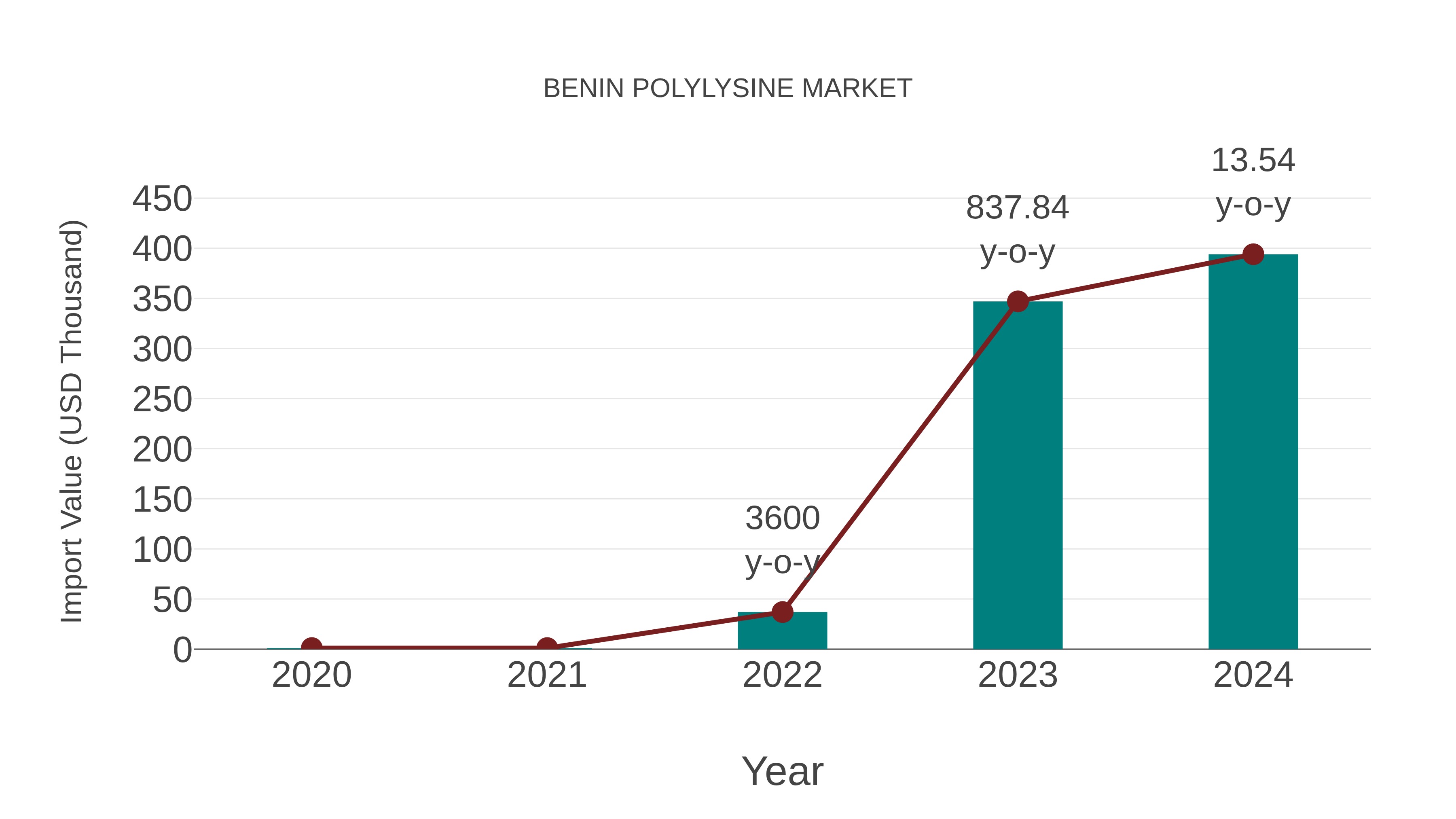  Benin Polylysine Market: Import Trend Analysis