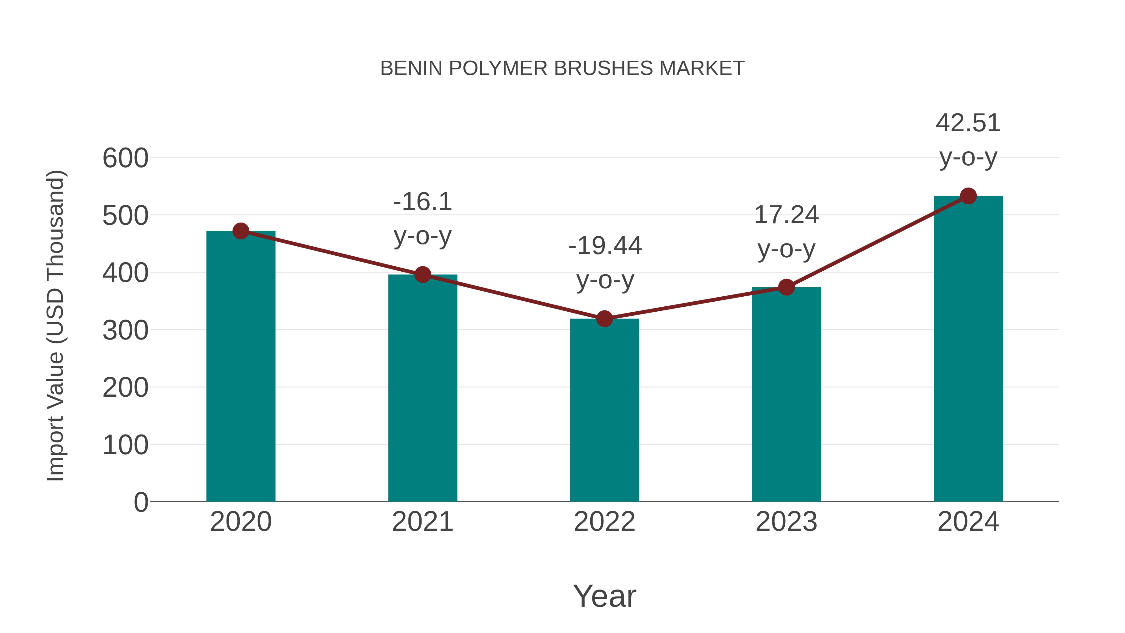  Benin Polymer Brushes Market: Import Trend Analysis
